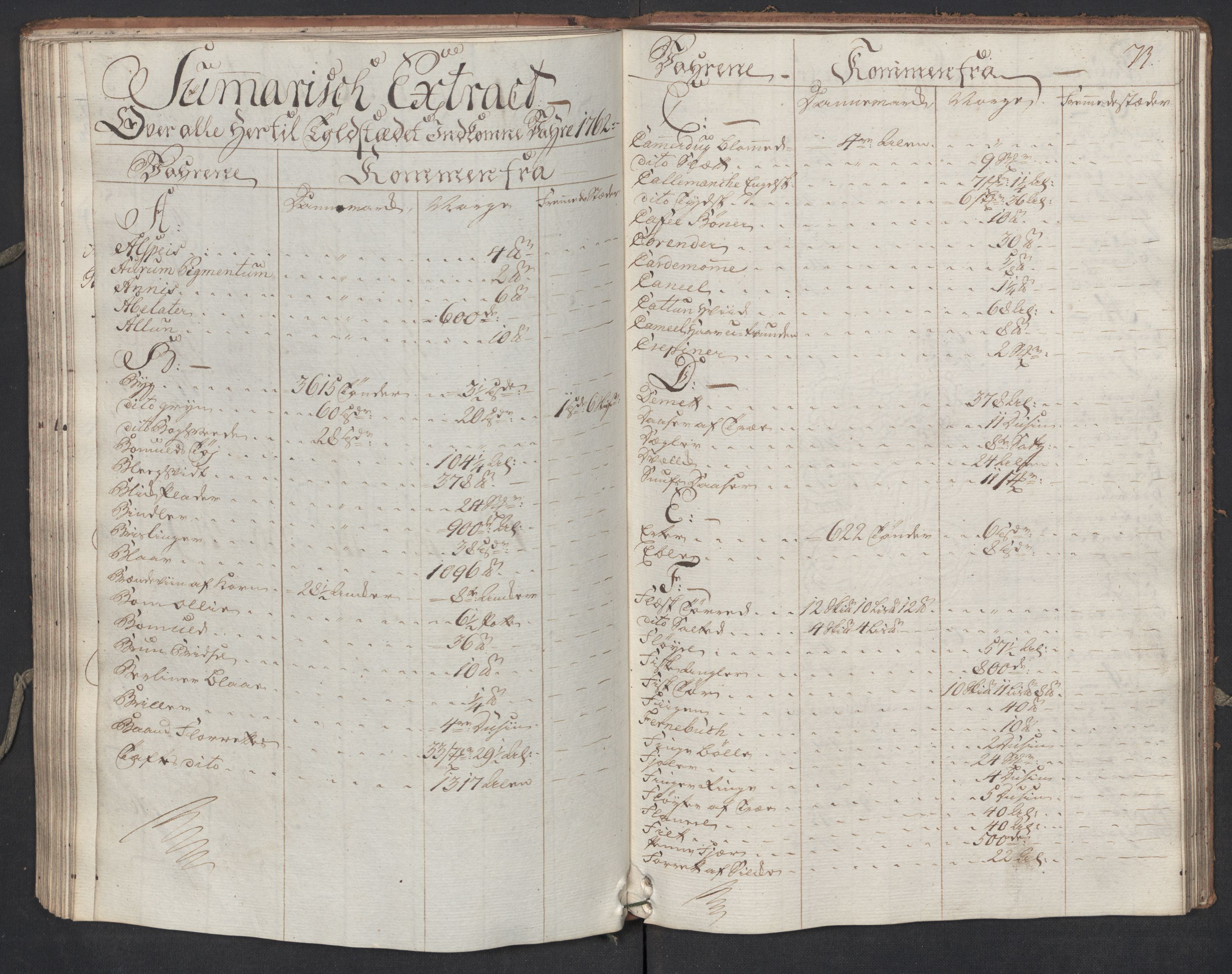 Generaltollkammeret, tollregnskaper, AV/RA-EA-5490/R17/L0023/0001: Tollregnskaper Mandal / Inngående hovedtollbok, 1762, p. 72b-73a