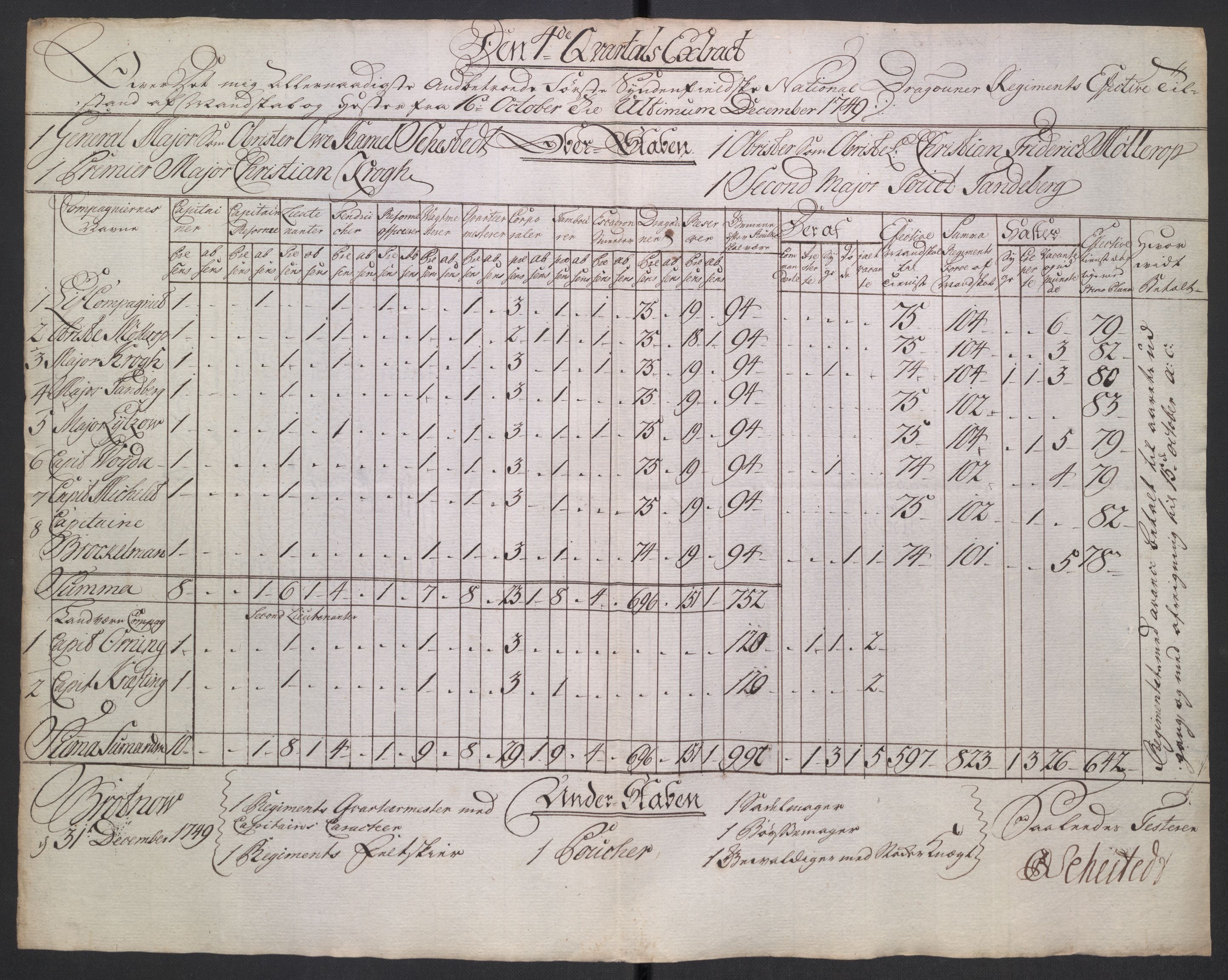 Kommanderende general (KG I) med Det norske krigsdirektorium, AV/RA-EA-5419/D/L0265: 1. Sønnafjelske dragonregiment: Lister, 1717-1753, p. 360