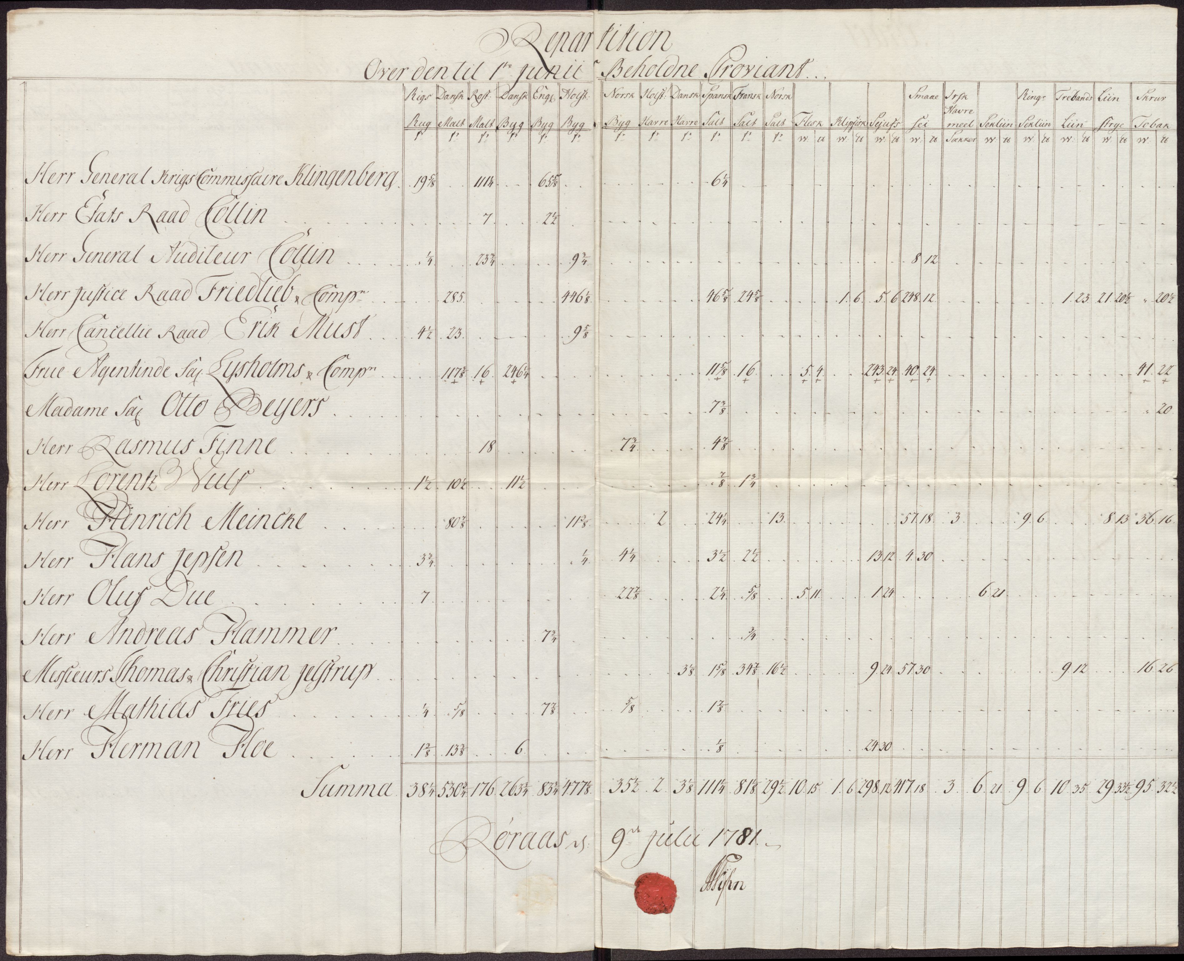 Røros kobberverk, AV/SAT-PA-0211/1/12/L0024: 12.21.11 Tabeller, regninger og ekstrakter, 1781-1785, p. 6