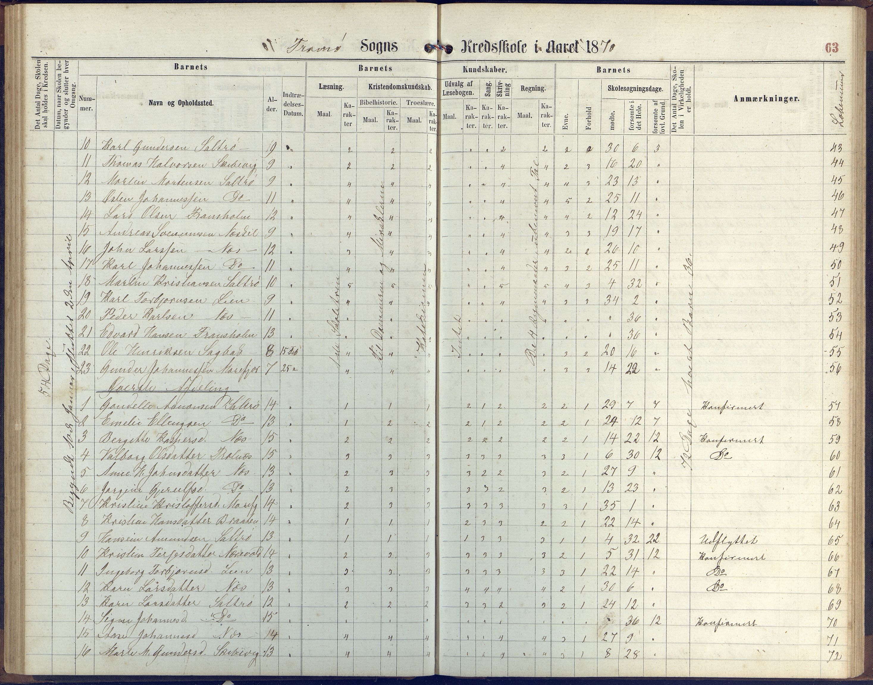 Stokken kommune, AAKS/KA0917-PK/04/04c/L0006: Skoleprotokoll  Stokken, 1863-1879, p. 62