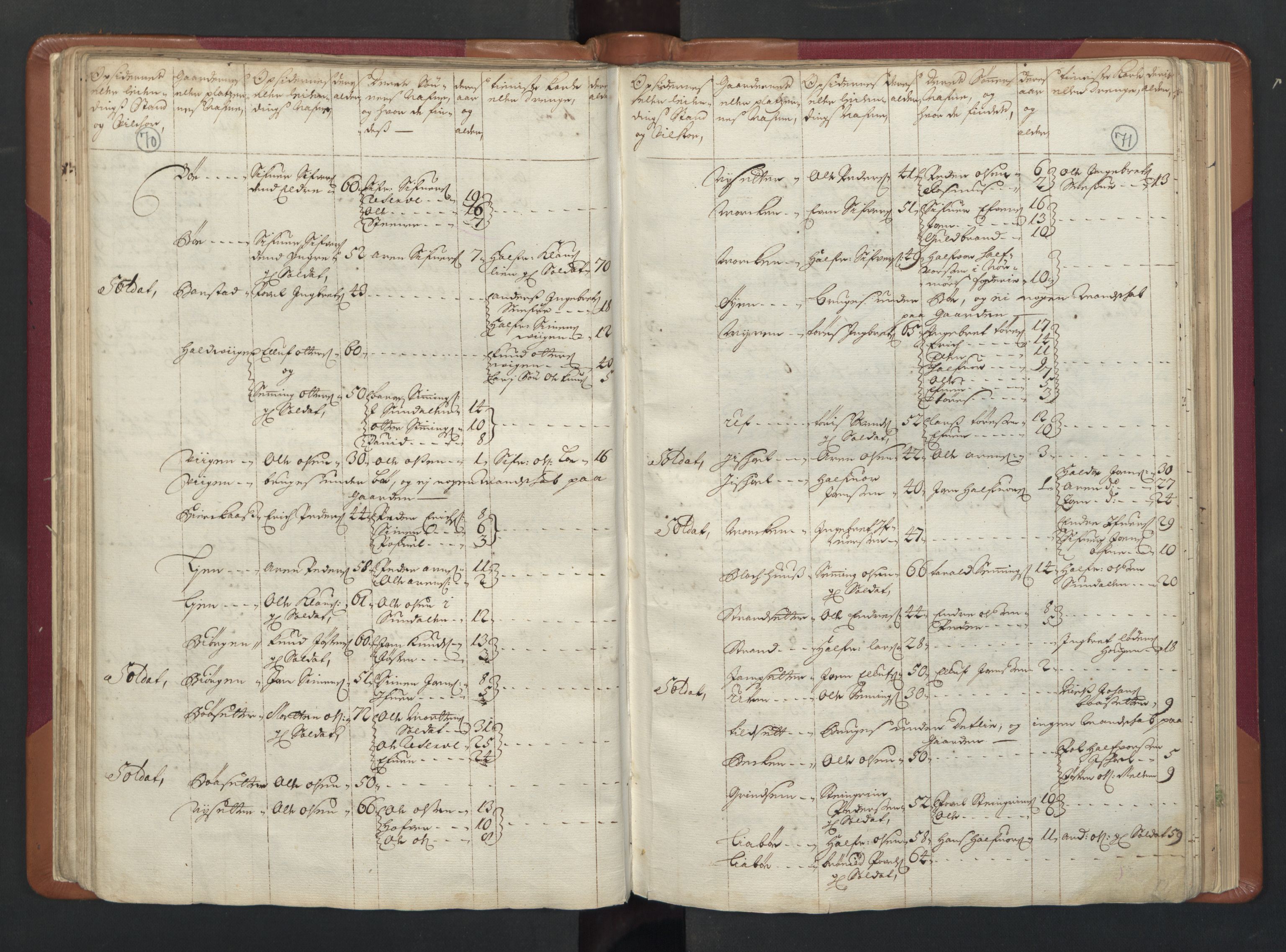 RA, Census (manntall) 1701, no. 13: Orkdal fogderi and Gauldal fogderi including Røros kobberverk, 1701, p. 70-71