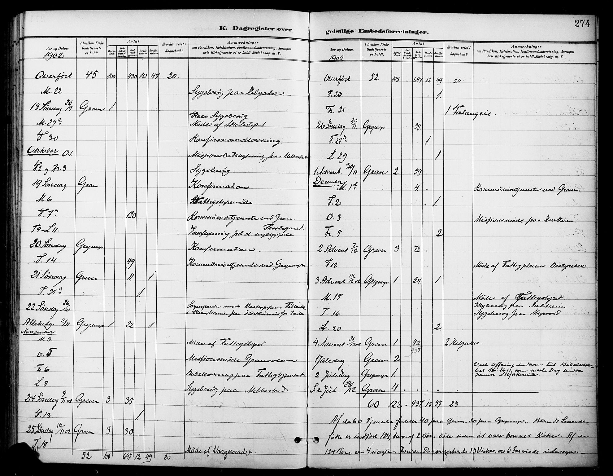 Gran prestekontor, SAH/PREST-112/H/Ha/Haa/L0019: Parish register (official) no. 19, 1898-1907, p. 274