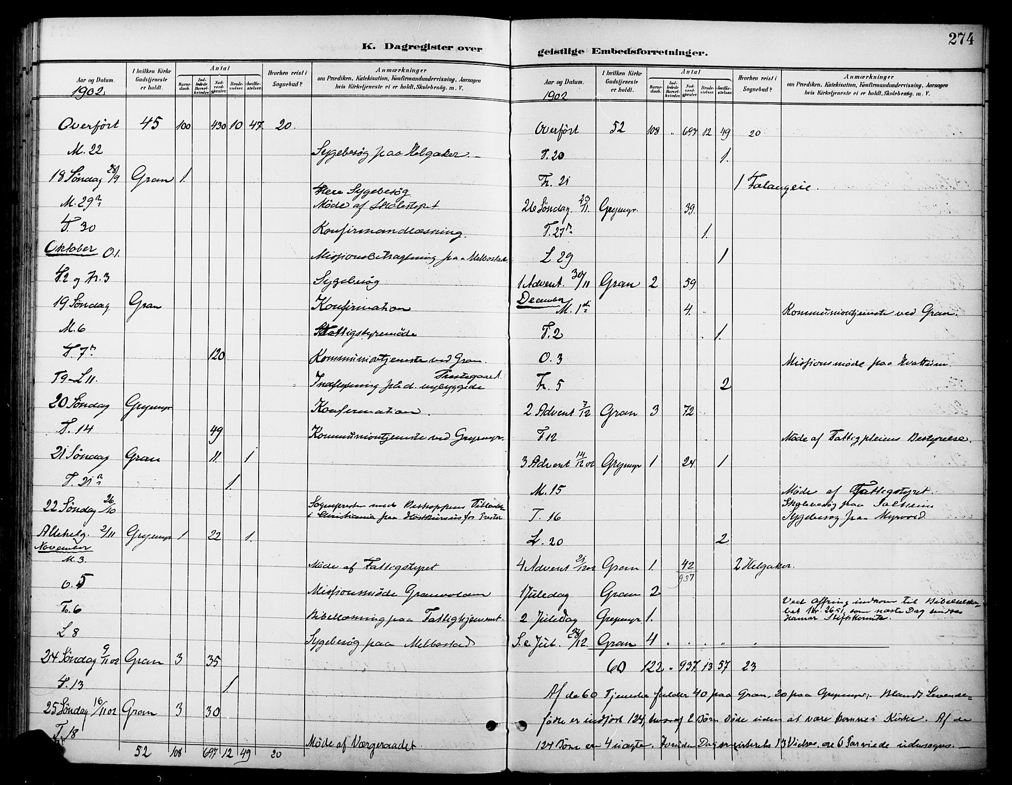 Gran prestekontor, AV/SAH-PREST-112/H/Ha/Haa/L0019: Parish register (official) no. 19, 1898-1907, p. 274