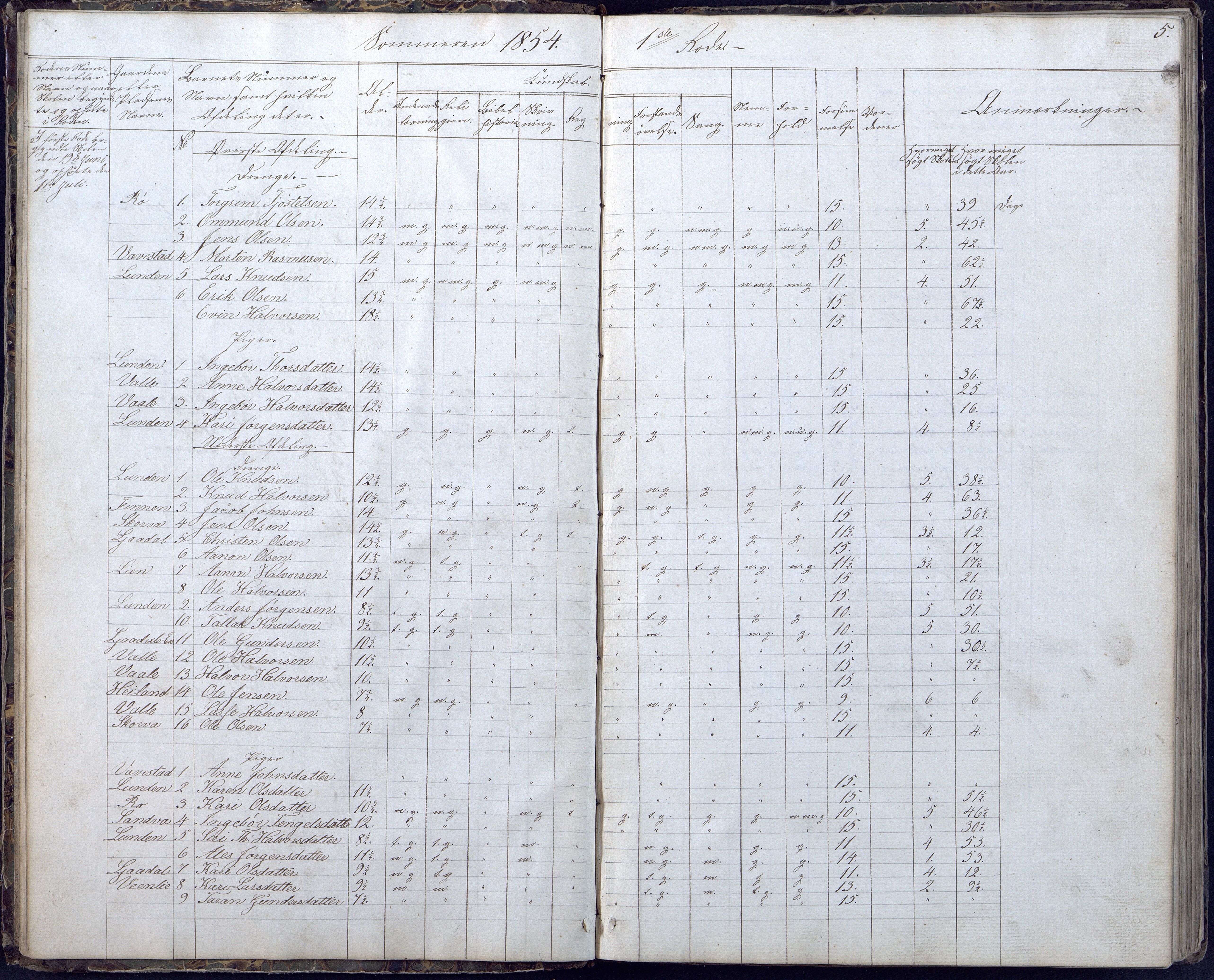 Gjerstad Kommune, Gjerstad Skole, AAKS/KA0911-550a/F02/L0004: Skolejournal/protokoll 6.skoledistrikt, 1854-1869, p. 5