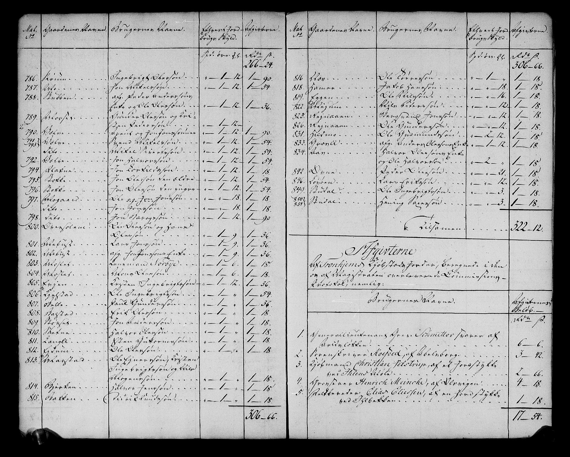 Rentekammeret inntil 1814, Realistisk ordnet avdeling, AV/RA-EA-4070/N/Ne/Nea/L0141: Strinda og Selbu fogderi. Ekstraktfortegnelse over jord- og tiendeavgift, 1803, p. 17