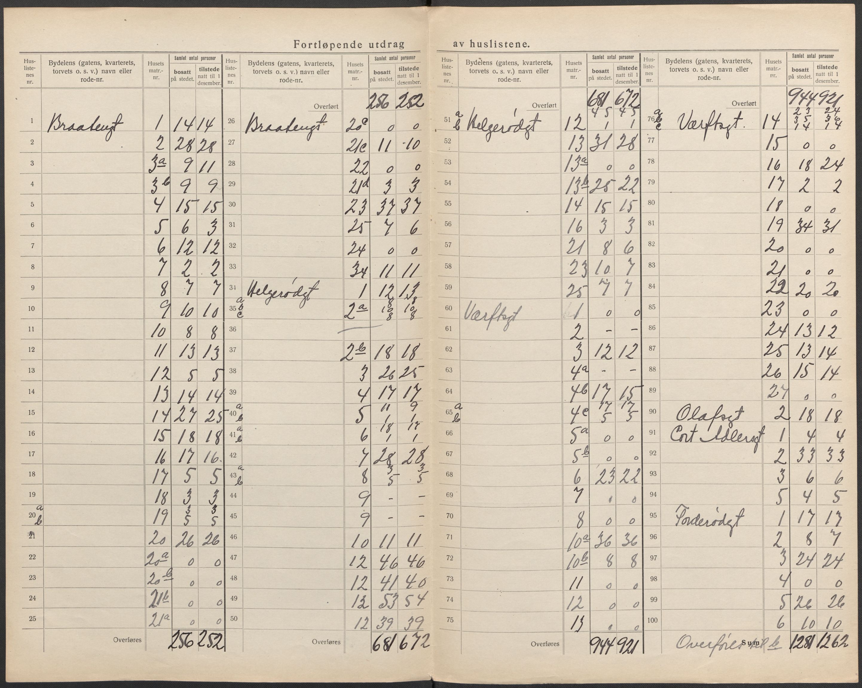 SAO, 1920 census for Moss, 1920, p. 40