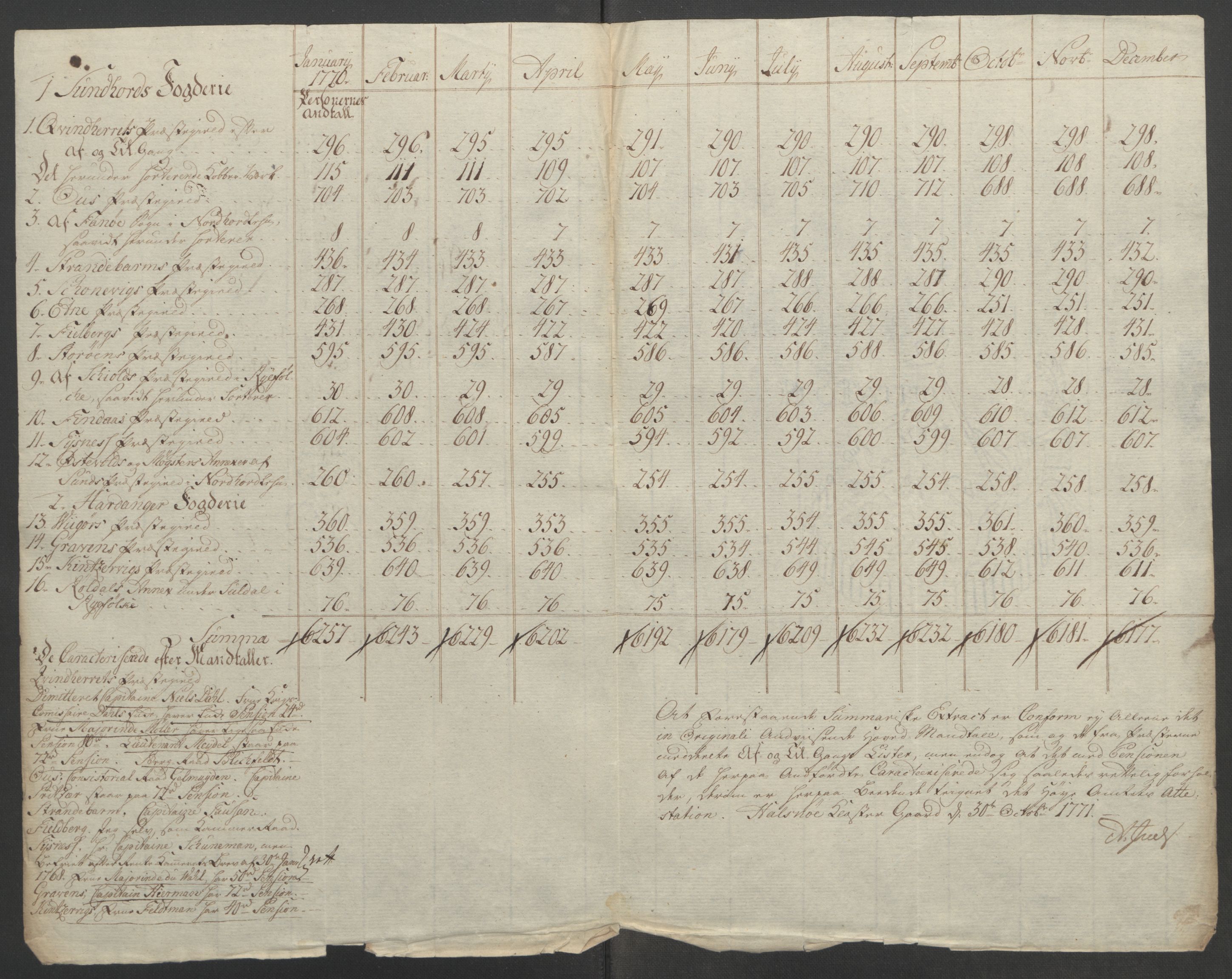 Rentekammeret inntil 1814, Reviderte regnskaper, Fogderegnskap, RA/EA-4092/R48/L3136: Ekstraskatten Sunnhordland og Hardanger, 1762-1772, p. 214
