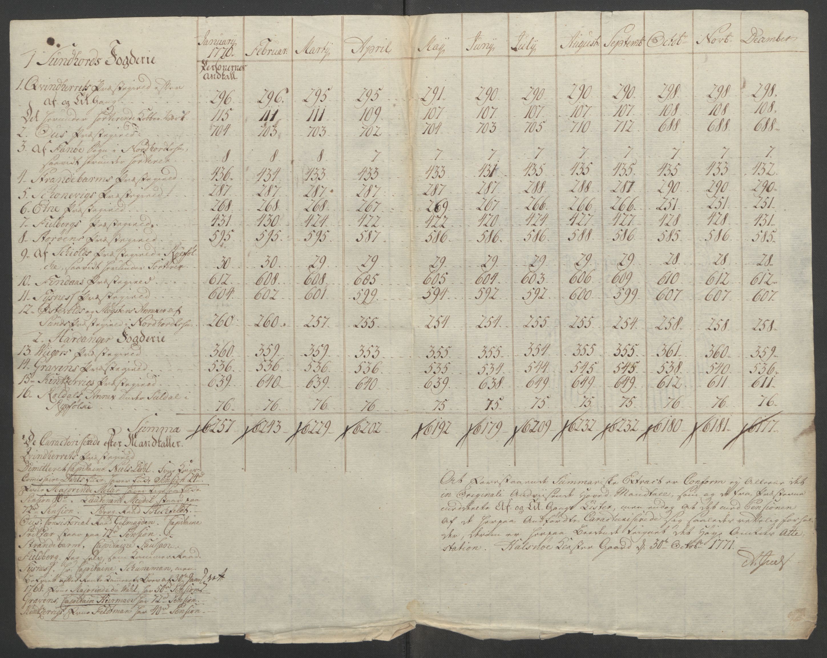 Rentekammeret inntil 1814, Reviderte regnskaper, Fogderegnskap, AV/RA-EA-4092/R48/L3136: Ekstraskatten Sunnhordland og Hardanger, 1762-1772, p. 214