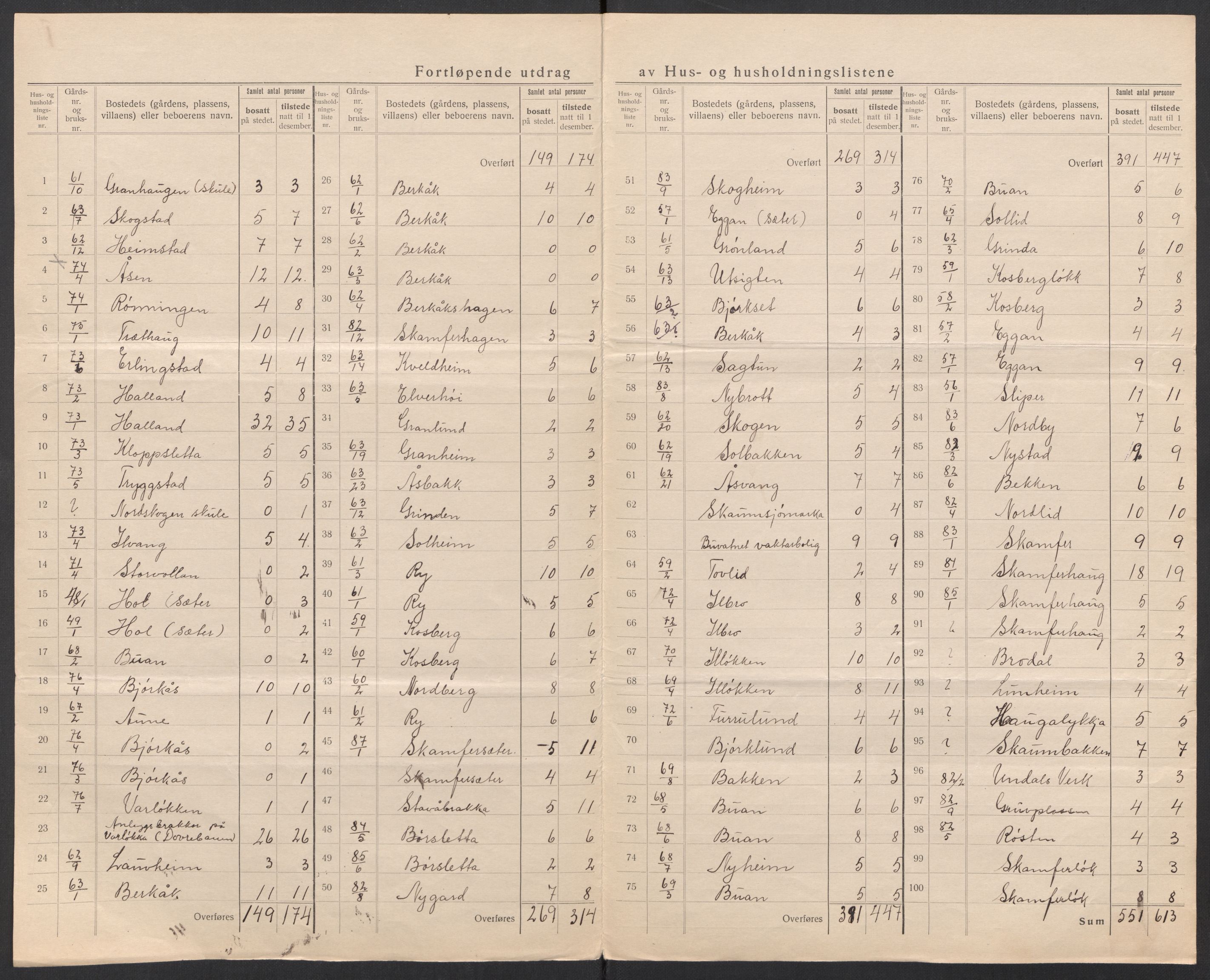 SAT, 1920 census for Rennebu, 1920, p. 16