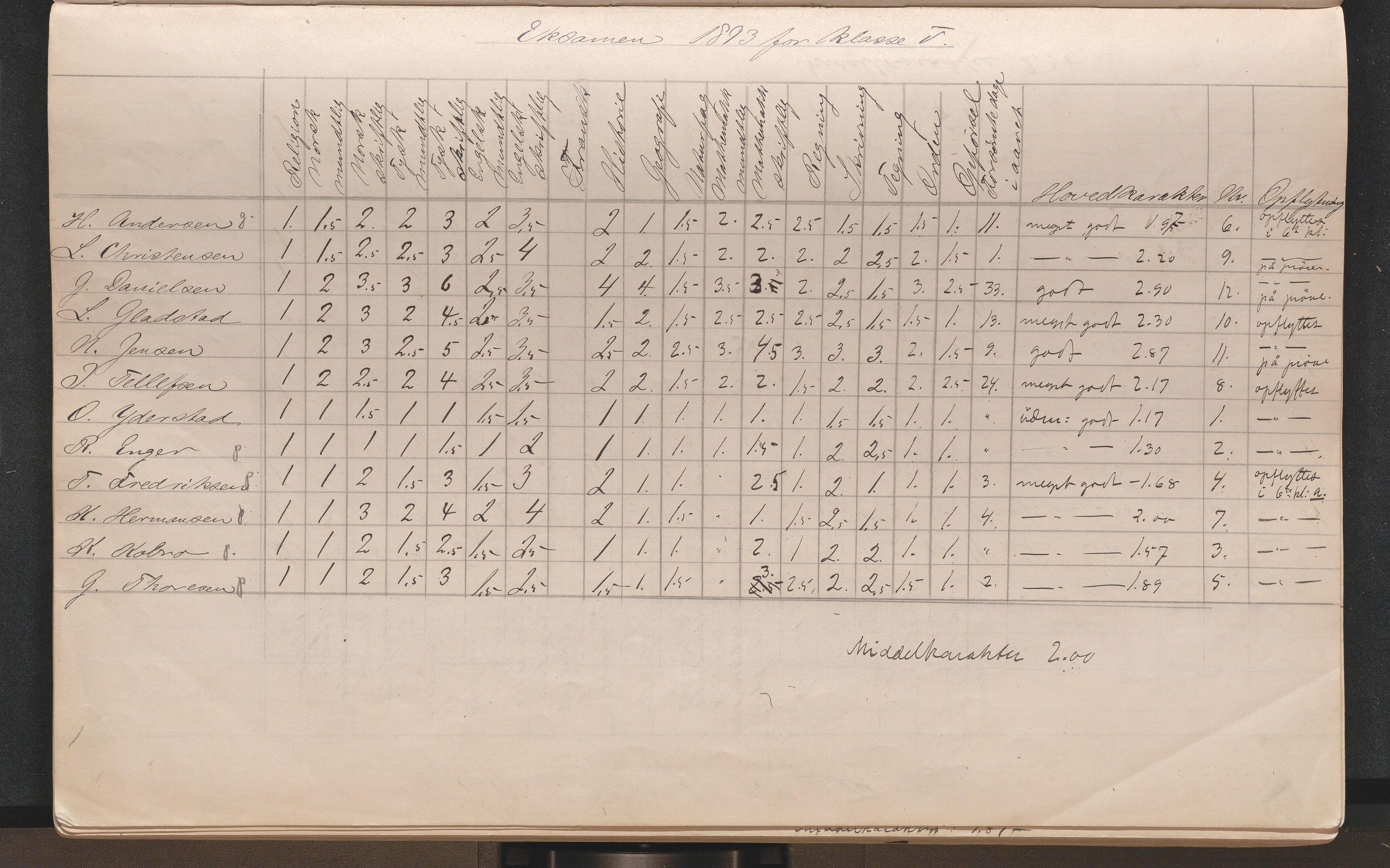 Lillesand kommune, AAKS/KA0926-PK/2/03/L0022: Lillesand Communale Middelskole - Protokoll. Eksamensprotokoll. Opptaksprøver. Årsprøven, 1888-1923