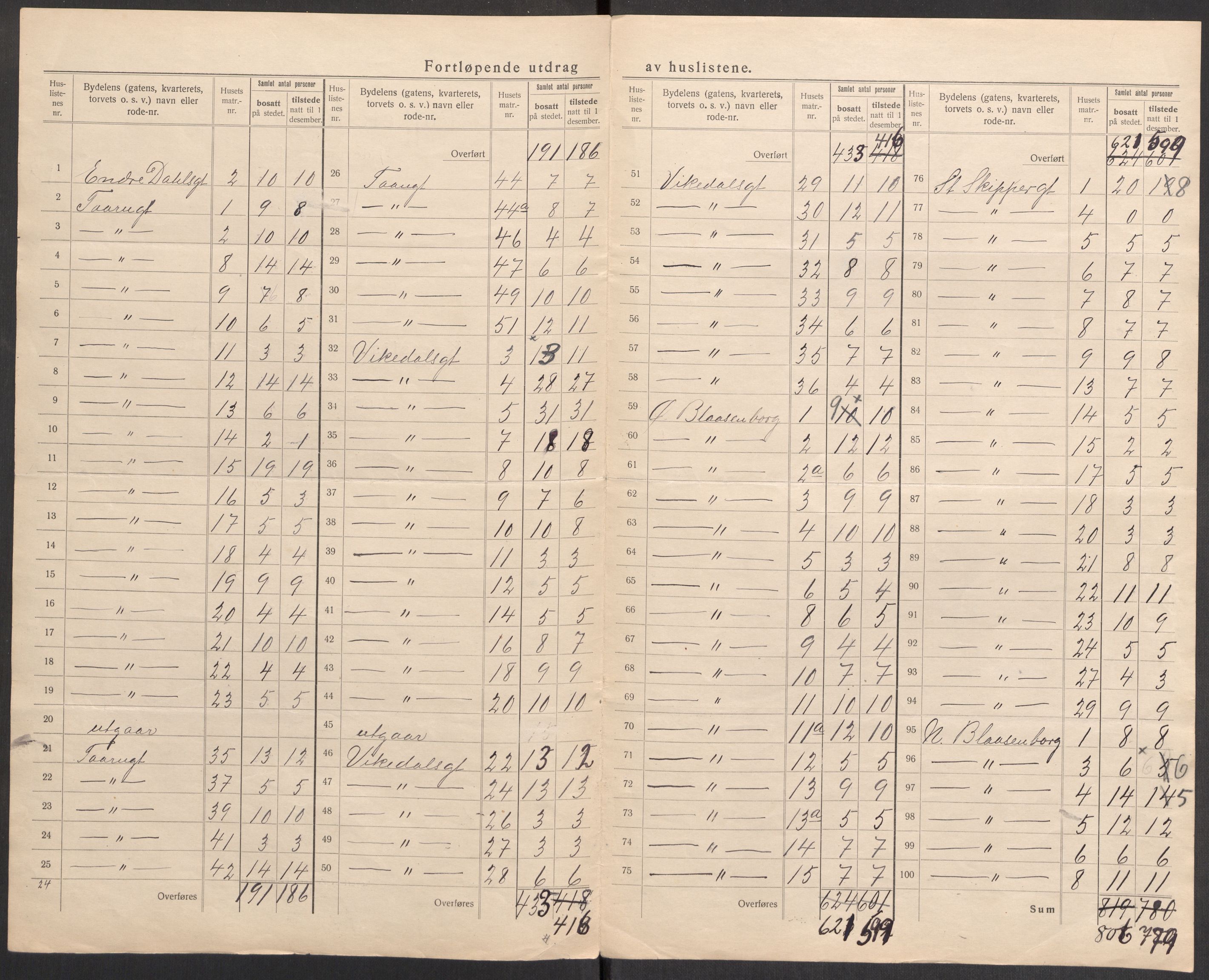 SAST, 1920 census for Stavanger, 1920, p. 50