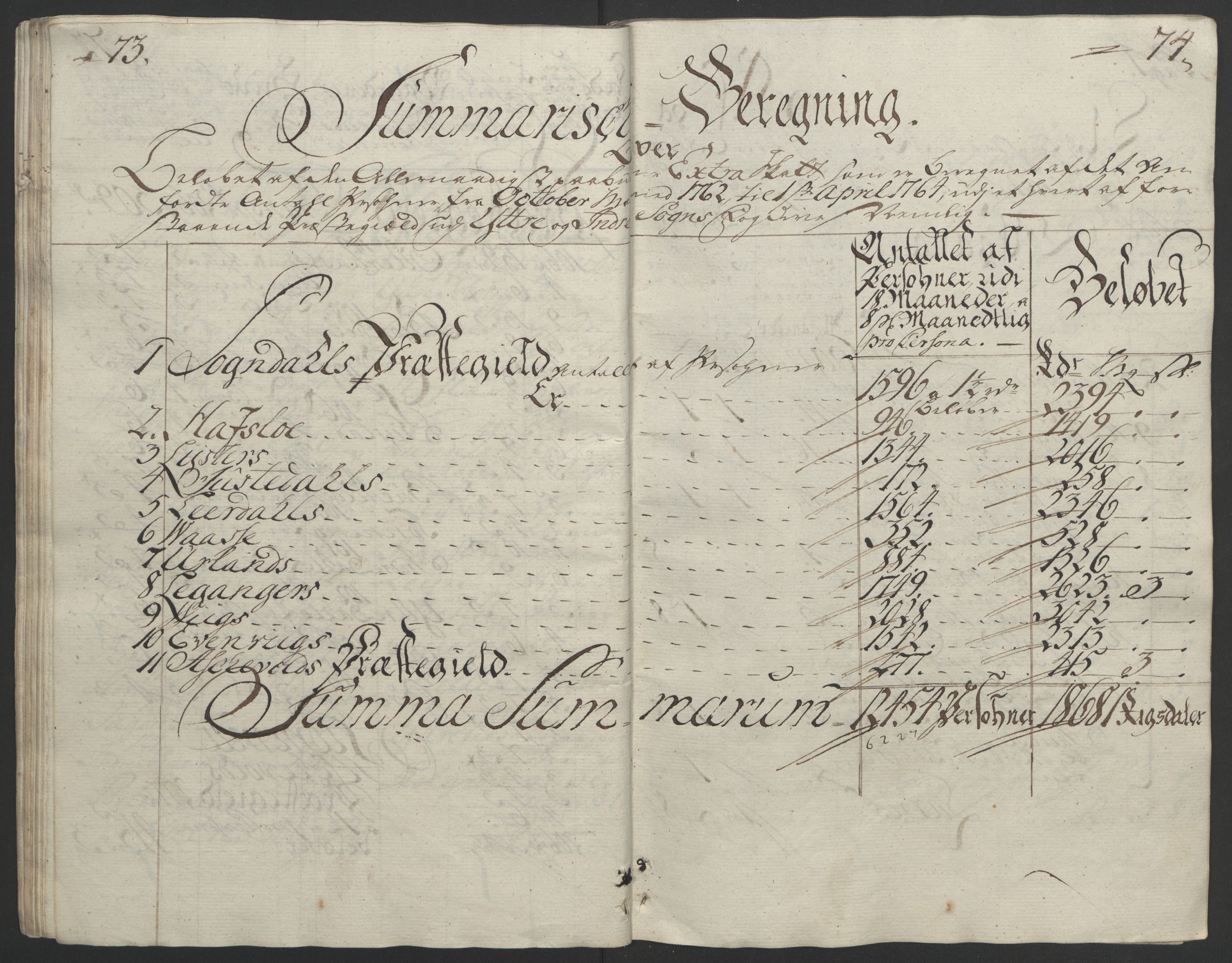 Rentekammeret inntil 1814, Realistisk ordnet avdeling, RA/EA-4070/Ol/L0018: [Gg 10]: Ekstraskatten, 23.09.1762. Sogn, 1762-1772, p. 43