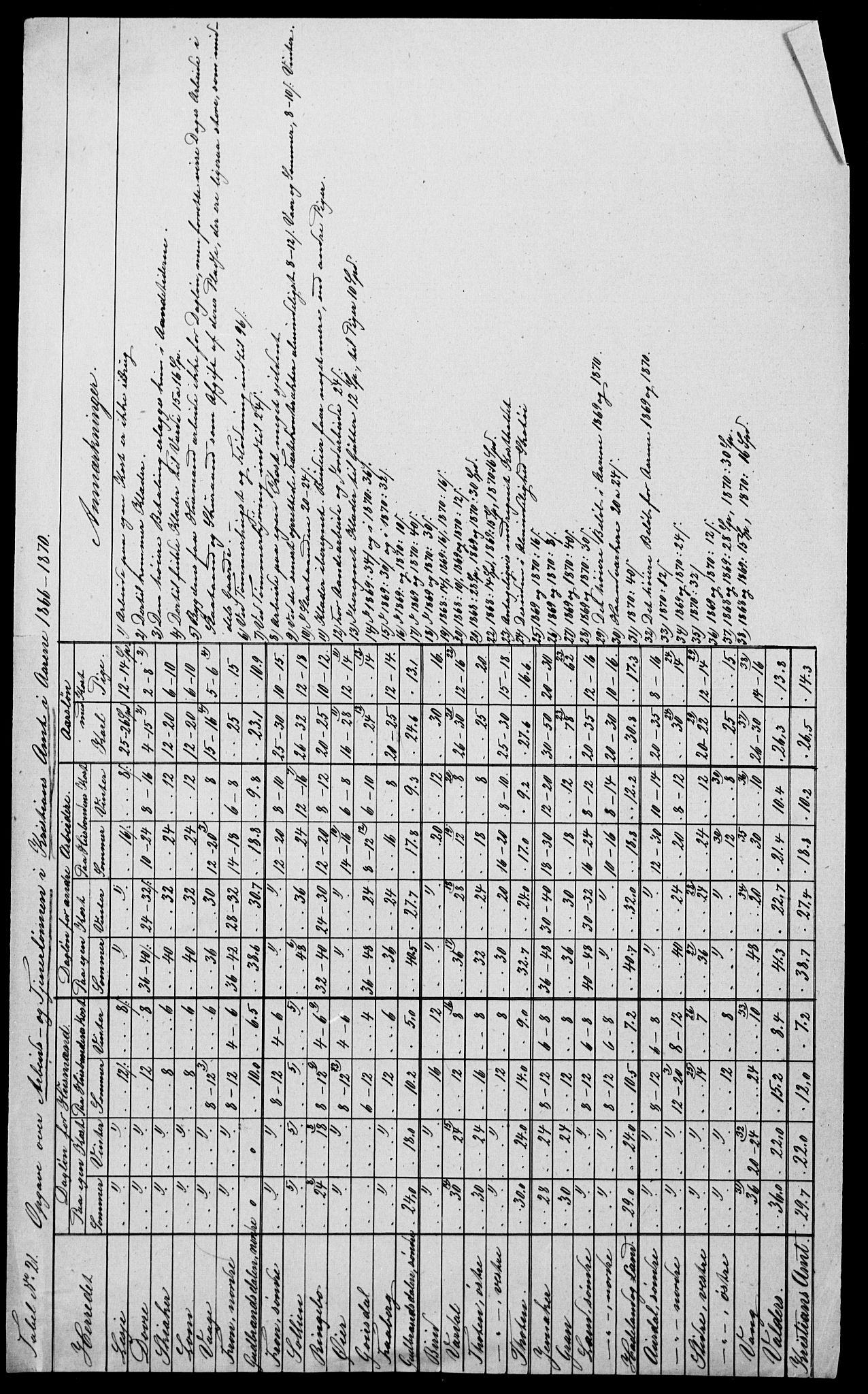 Statistisk sentralbyrå, Næringsøkonomiske emner, Generelt - Amtmennenes femårsberetninger, RA/S-2233/F/Fa/L0030: --, 1866-1870, s. 3