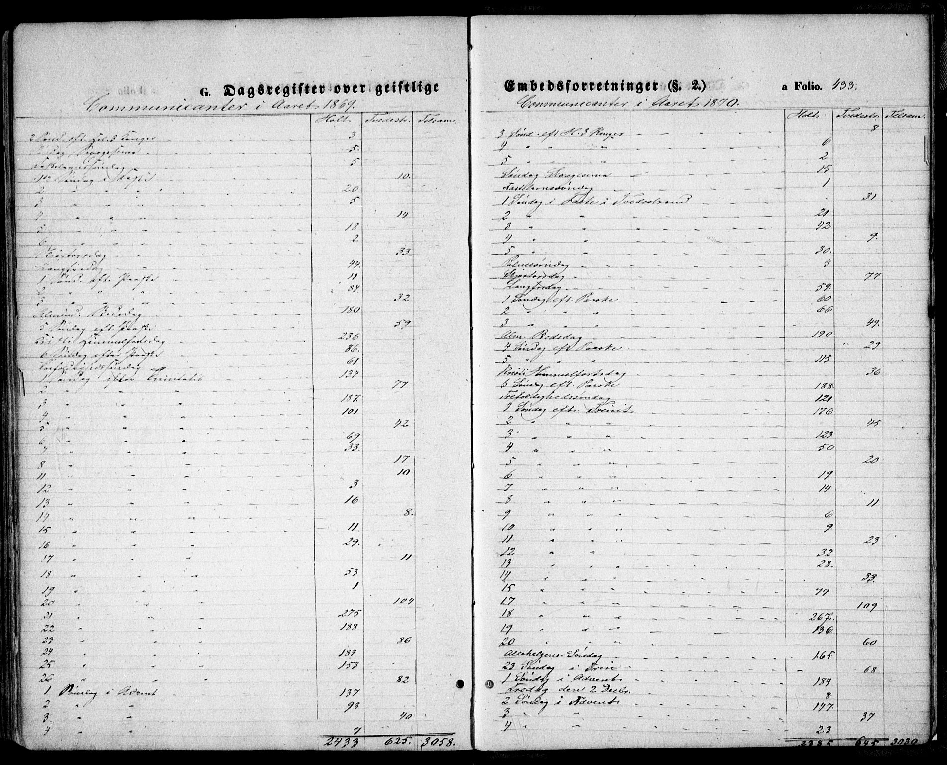 Holt sokneprestkontor, SAK/1111-0021/F/Fa/L0009: Ministerialbok nr. A 9, 1861-1871, s. 433