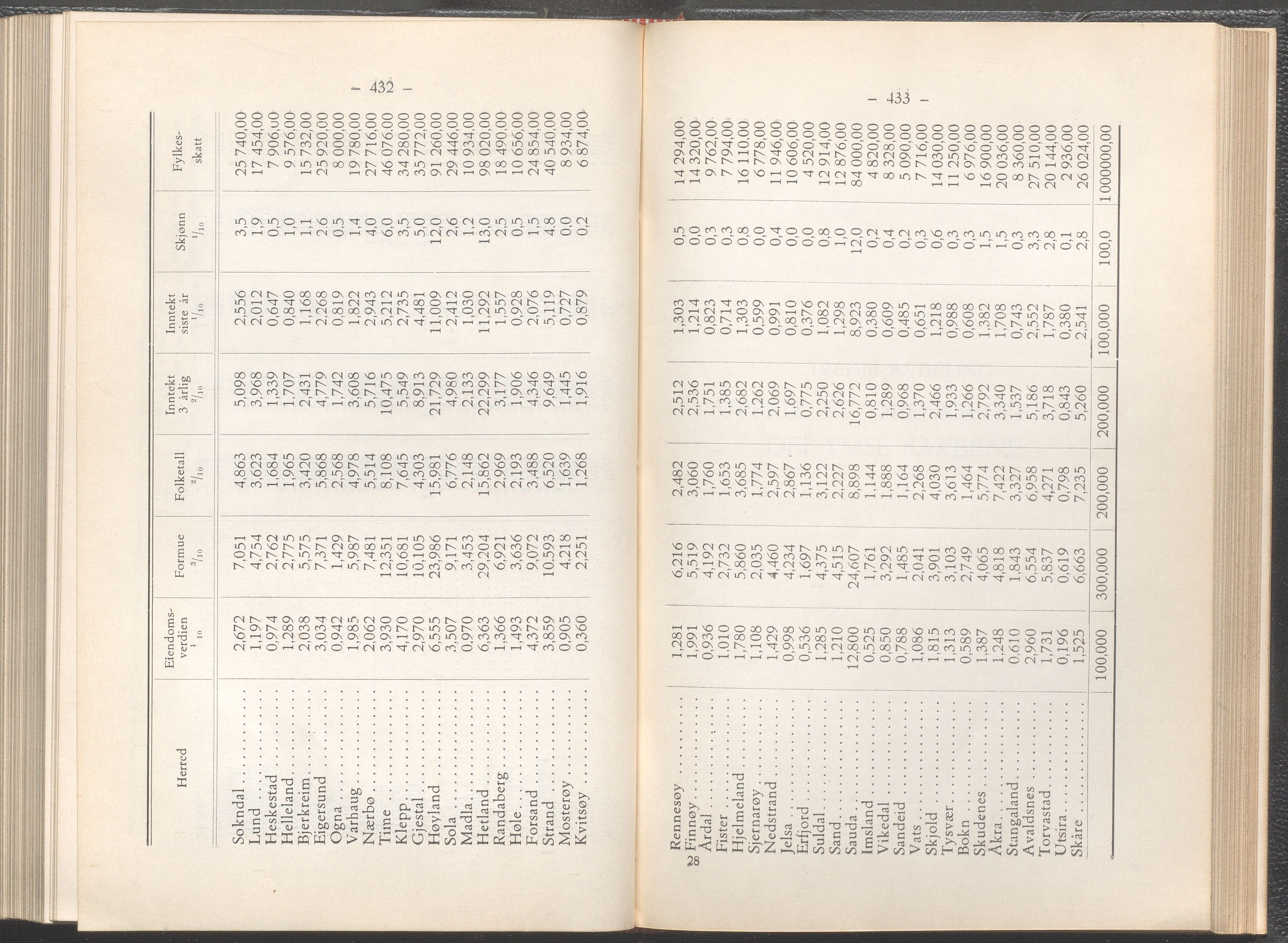 Rogaland fylkeskommune - Fylkesrådmannen , IKAR/A-900/A/Aa/Aaa/L0055: Møtebok , 1936, s. 432-433