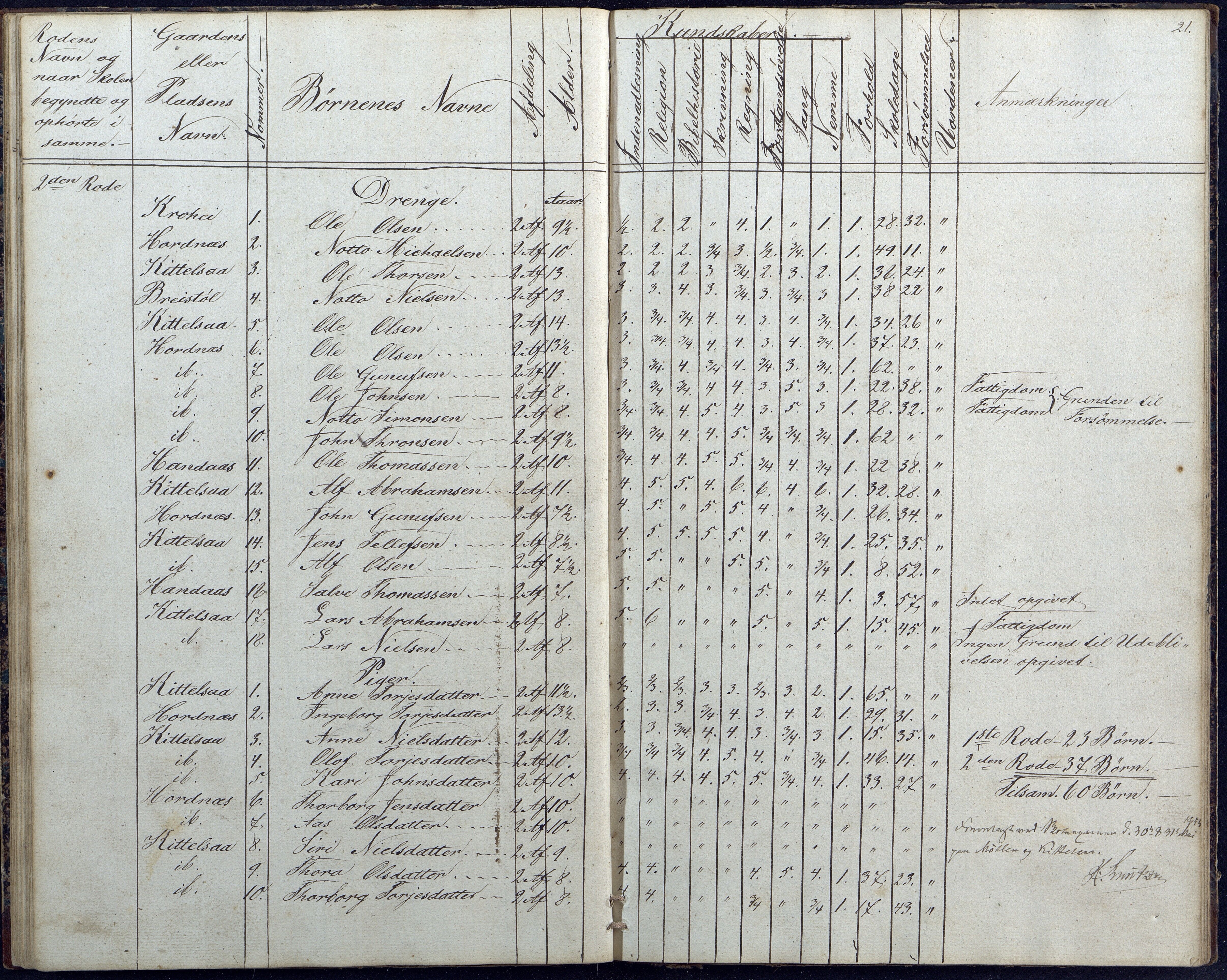 Hornnes kommune, Hornnes Skole, AAKS/KA0936-550a/F1/L0001: Skoleprotokoll Hornnes midtre skolekrets, 1847-1865, s. 21