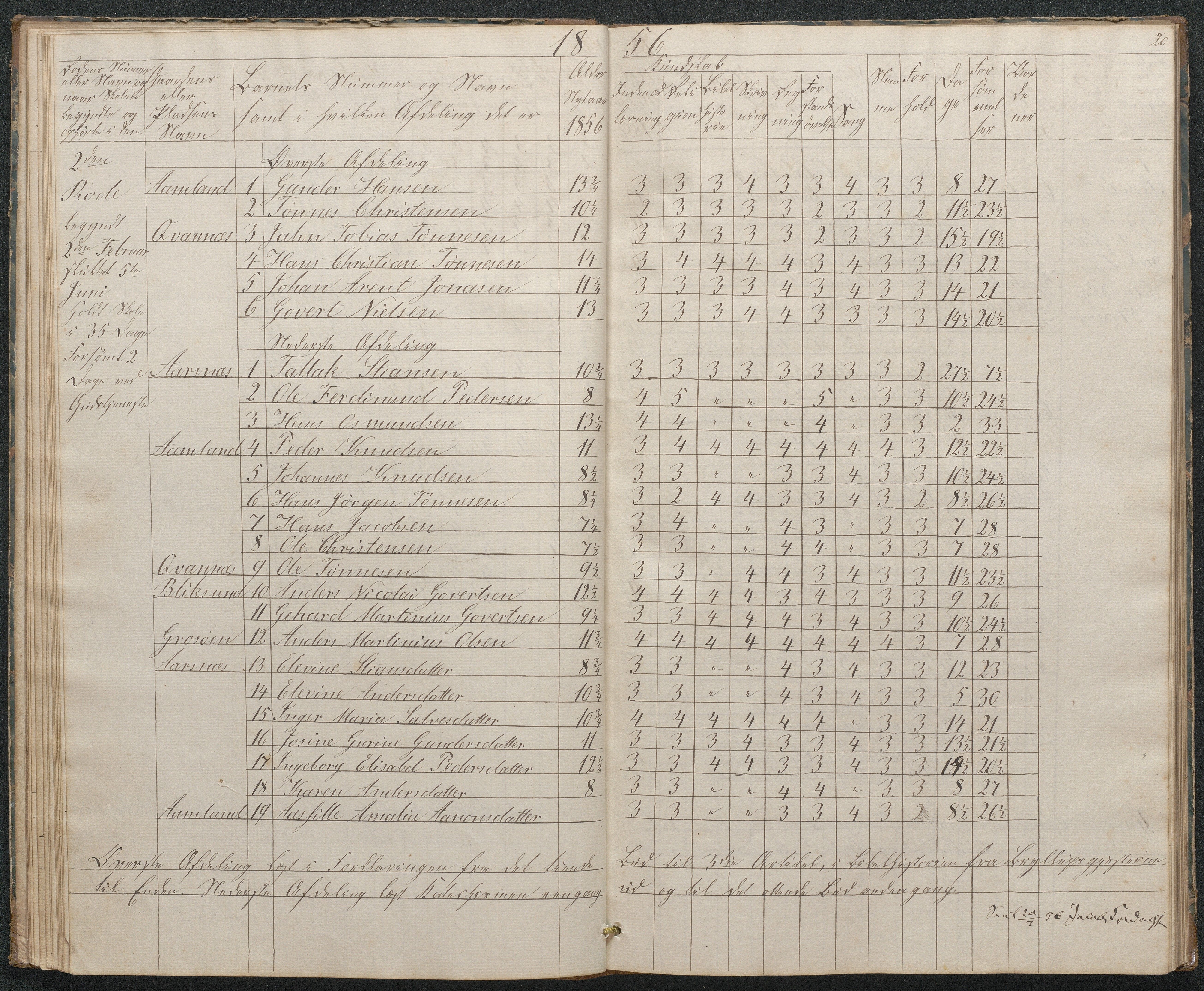 Høvåg kommune, AAKS/KA0927-PK/1/05/L0397: Eksamensprotokoll for Høvåg skoledistrikt, 1851-1876, s. 20