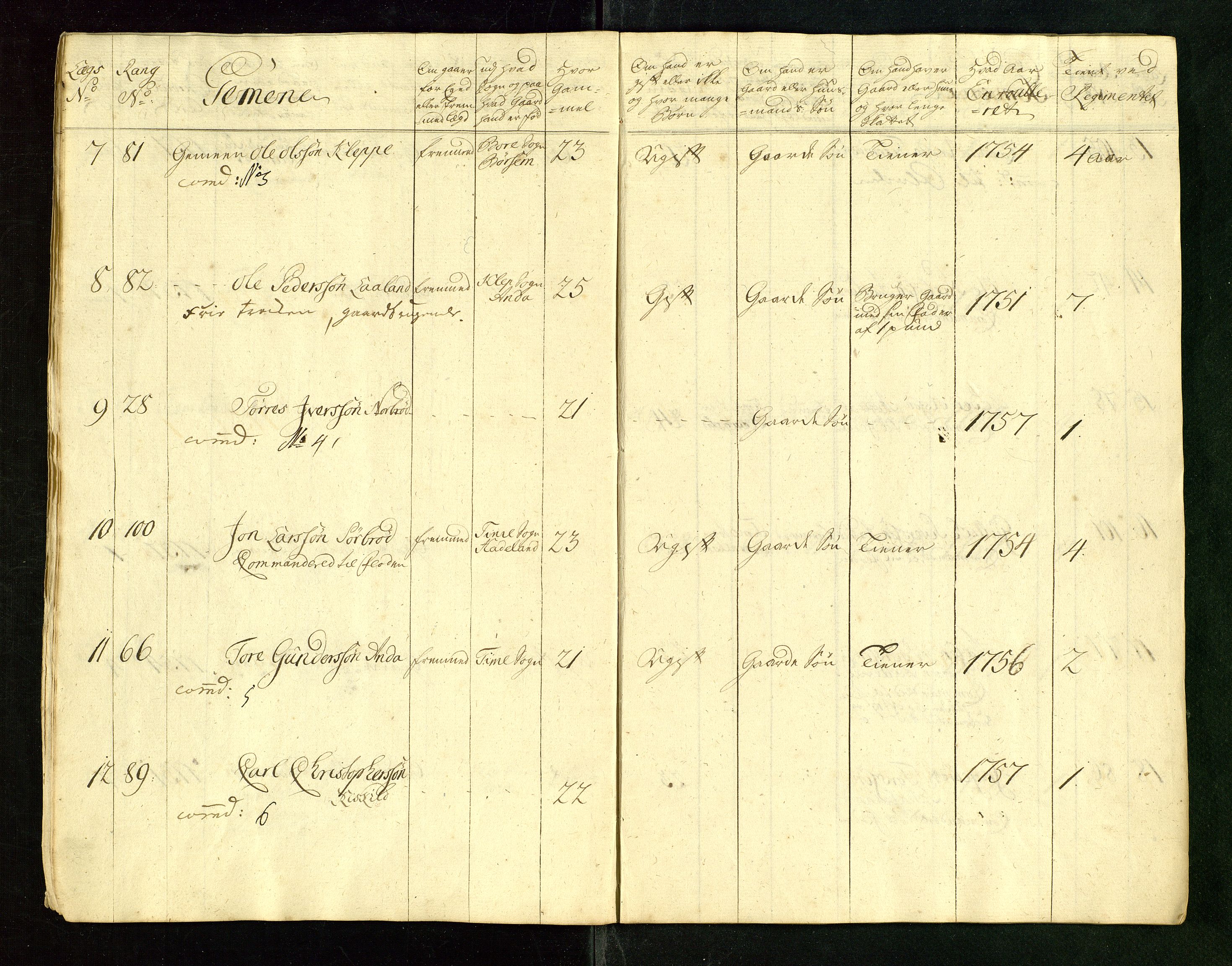 Fylkesmannen i Rogaland, AV/SAST-A-101928/99/3/325/325CA/L0015: MILITÆRE MANNTALL/LEGDSRULLER: RYFYLKE, JÆREN OG DALANE FOGDERI, 2.WESTERLENSKE REGIMENT, LENSMANNSMANNTALL JÆREN, 1754-1759