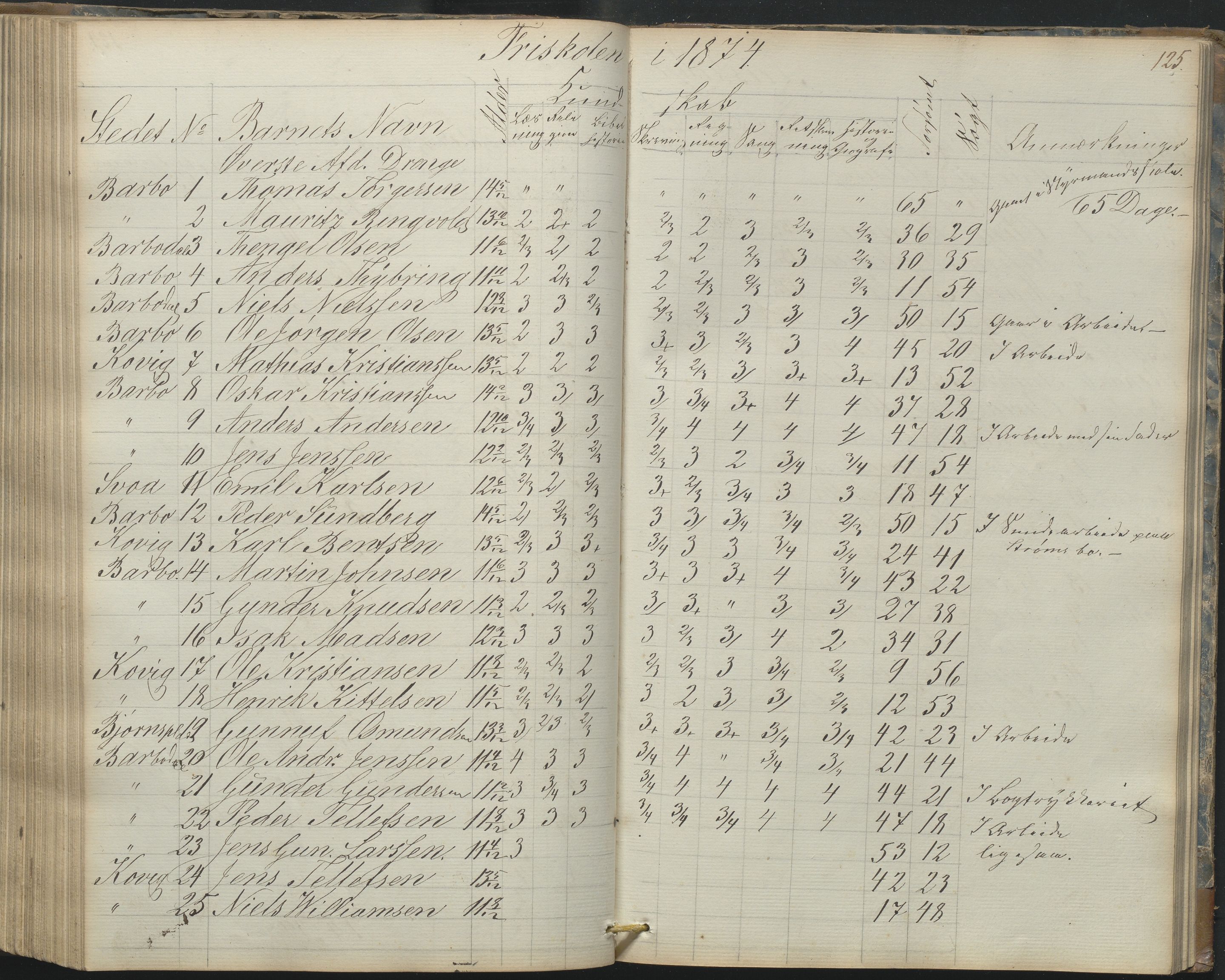 Arendal kommune, Katalog I, AAKS/KA0906-PK-I/07/L0165: Skoleprotokoll for Barbu 2. faste skole og friskolen, 1856-1877, s. 125