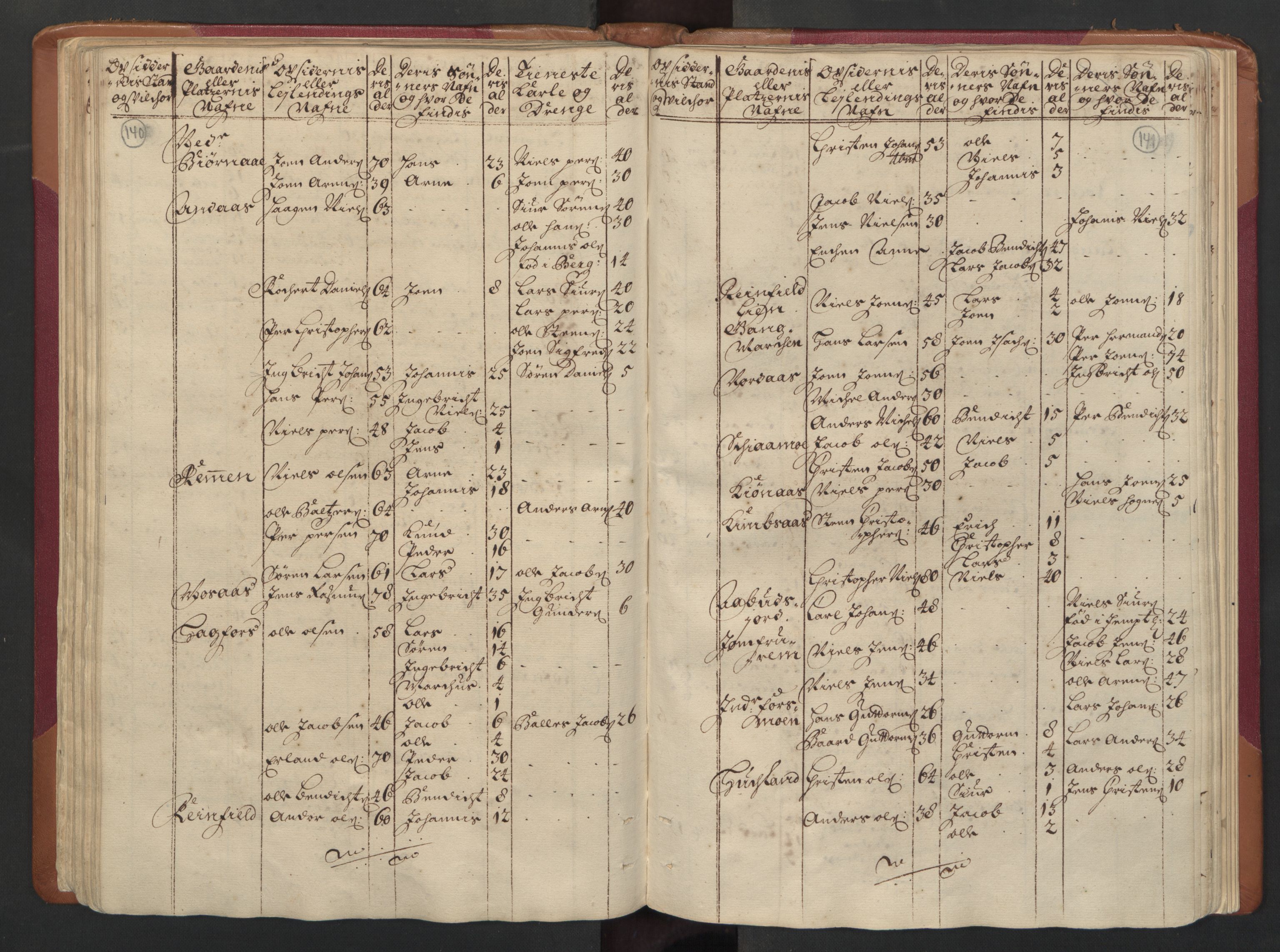 RA, Manntallet 1701, nr. 16: Helgeland fogderi, 1701, s. 140-141