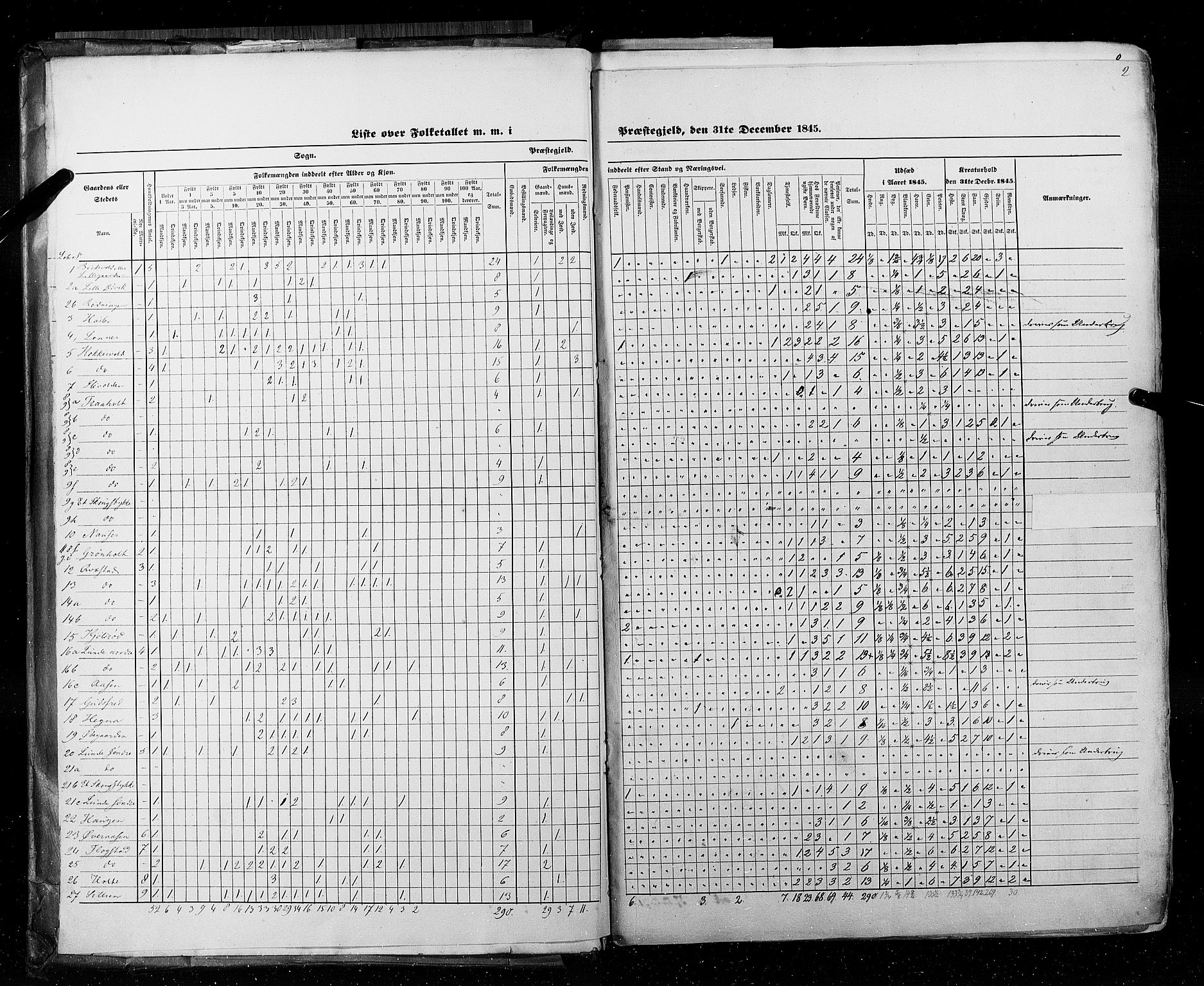 RA, Folketellingen 1845, bind 5: Bratsberg amt og Nedenes og Råbyggelaget amt, 1845, s. 2
