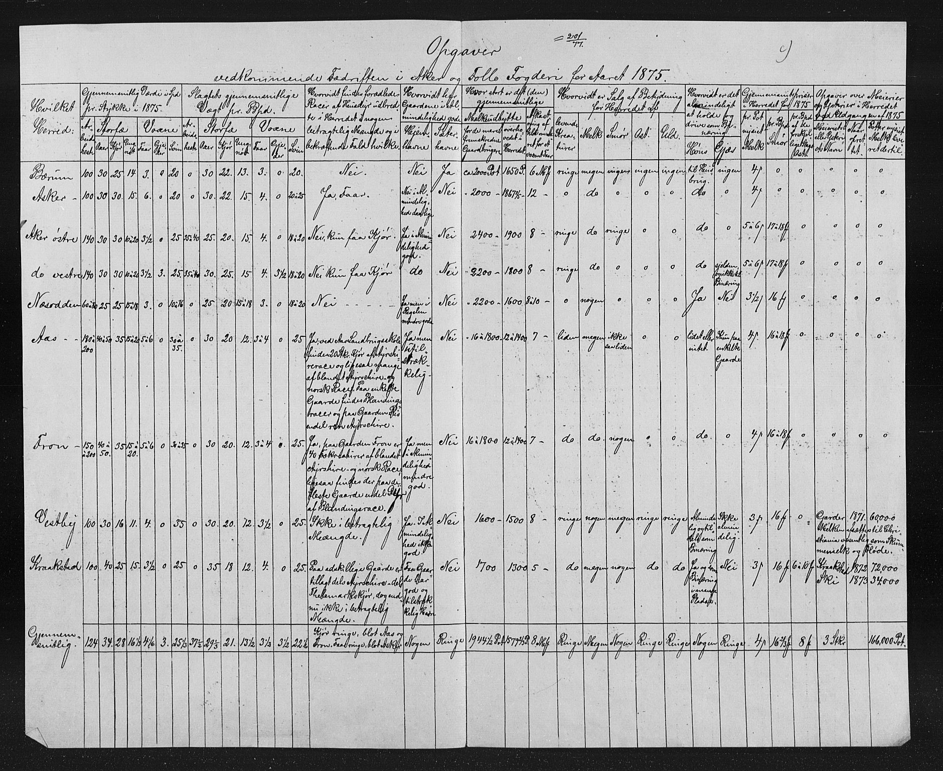 Statistisk sentralbyrå, Næringsøkonomiske emner, Generelt - Amtmennenes femårsberetninger, AV/RA-S-2233/F/Fa/L0037: --, 1871-1875, s. 663