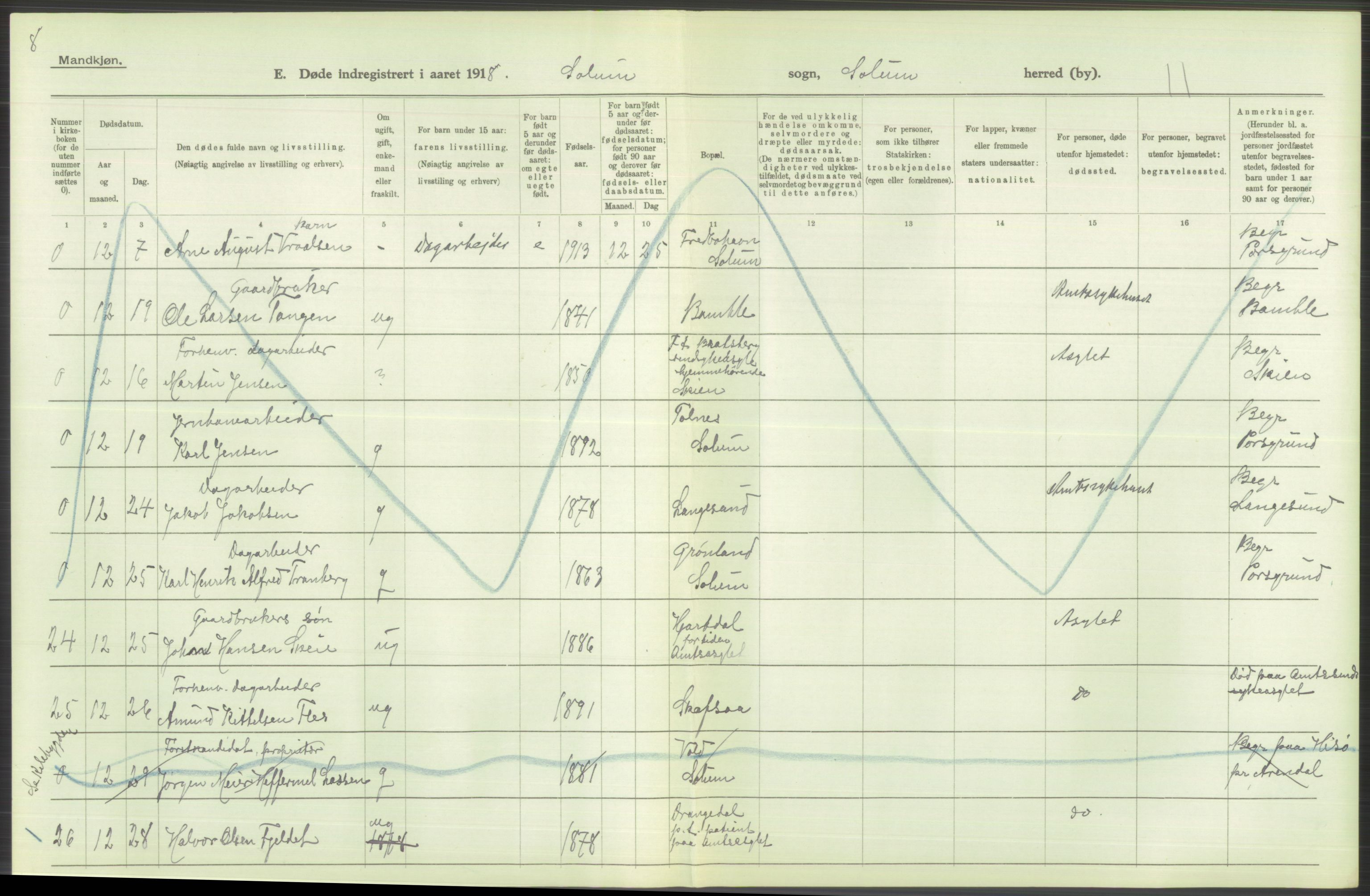 Statistisk sentralbyrå, Sosiodemografiske emner, Befolkning, RA/S-2228/D/Df/Dfb/Dfbh/L0026: Telemark fylke: Døde. Bygder og byer., 1918, s. 410