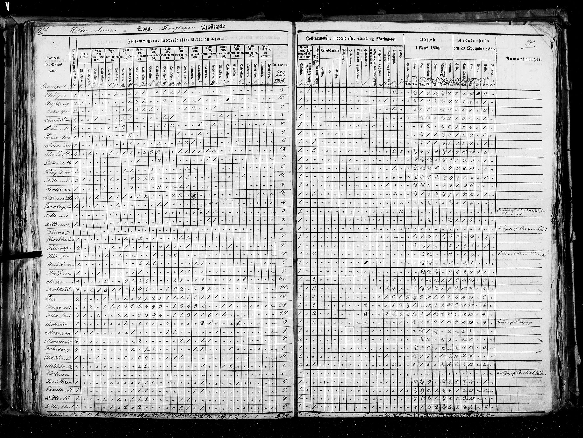 RA, Folketellingen 1835, bind 3: Hedemarken amt og Kristians amt, 1835, s. 208