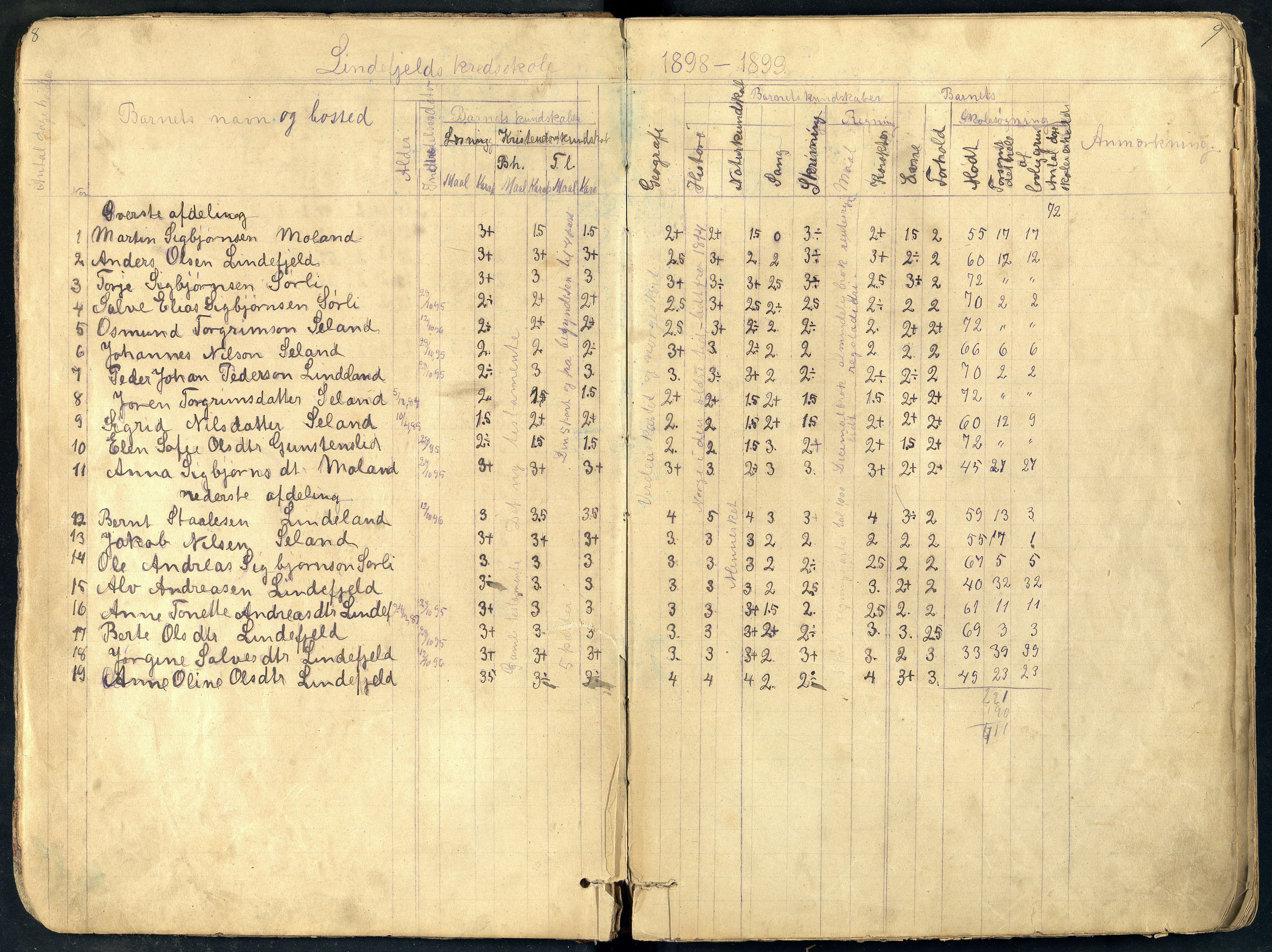 Fjotland kommune - Risnes Skole, ARKSOR/1037FJ556/H/L0003: Skoleprotokoll, også Lindefjell skole, 1895-1921