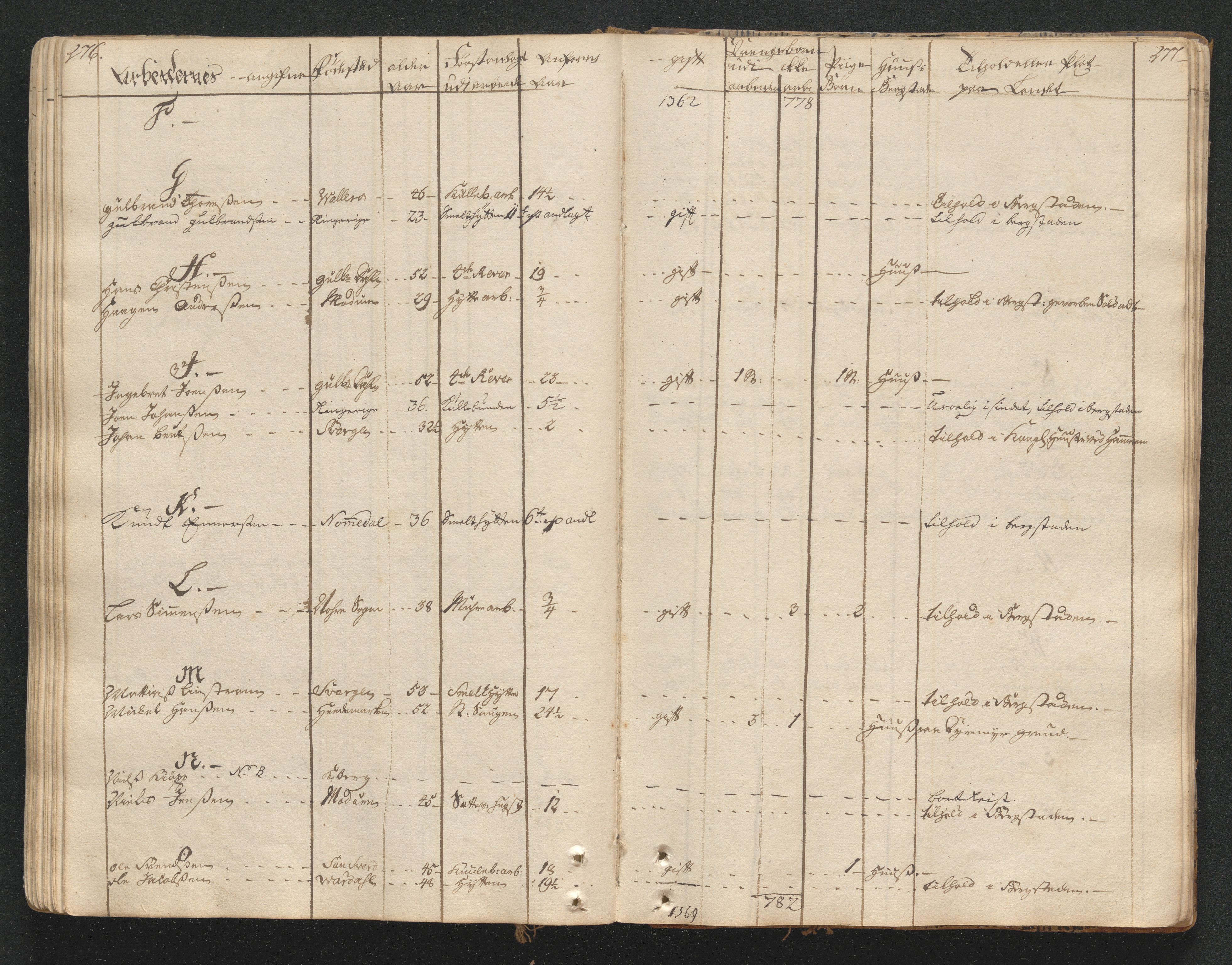 Kongsberg Sølvverk 1623-1816, AV/SAKO-EA-3135/001/D/Di/Dia/L0001b: Manntallslister , 1765, s. 276-277