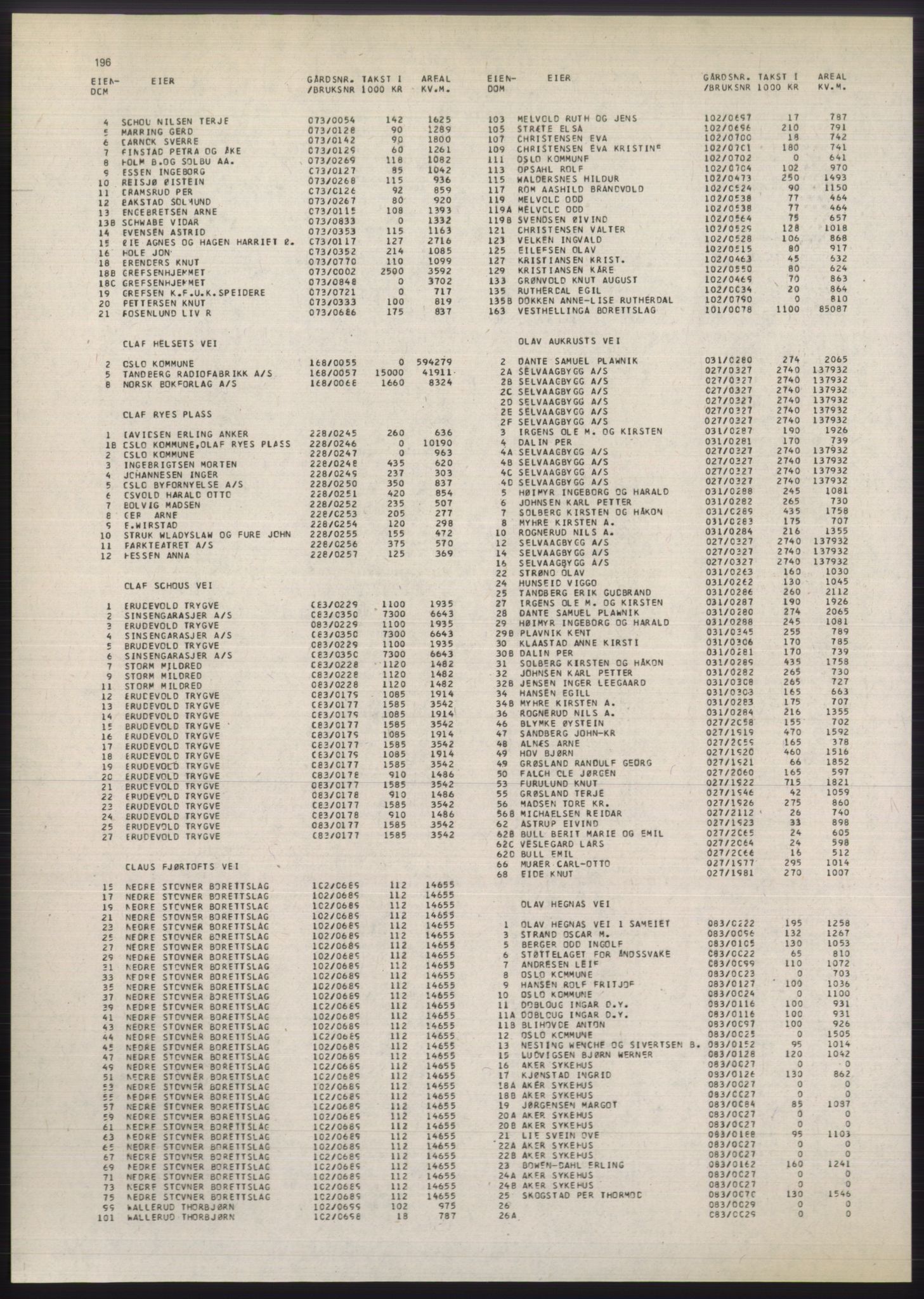Kristiania/Oslo adressebok, PUBL/-, 1980-1981, s. 196