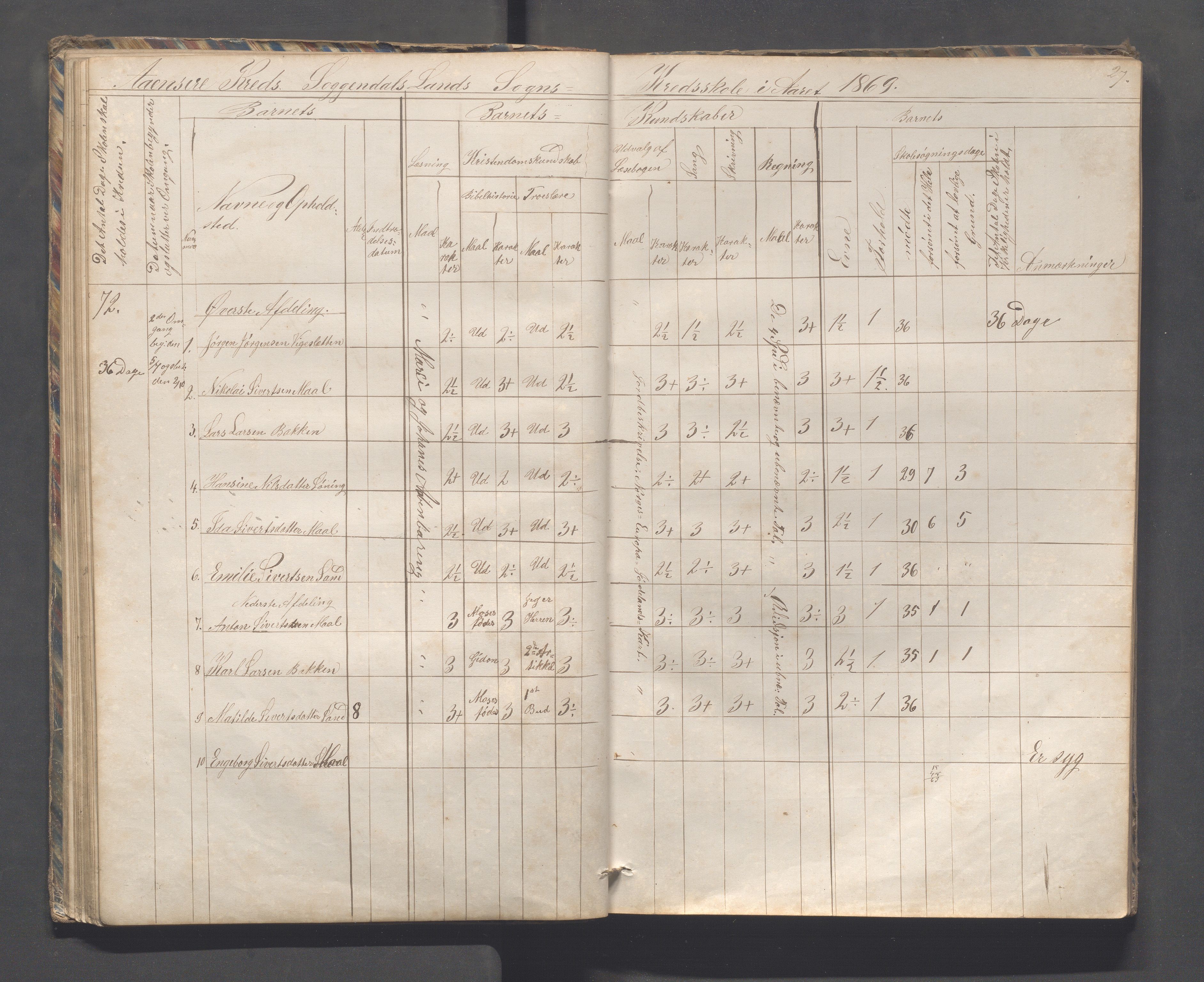 Sokndal kommune- Skolestyret/Skolekontoret, IKAR/K-101142/H/L0010: Skoleprotokoll - Åna-Sira, Log, Brambo,Skogstad,Tellnes, 1865-1886, s. 27