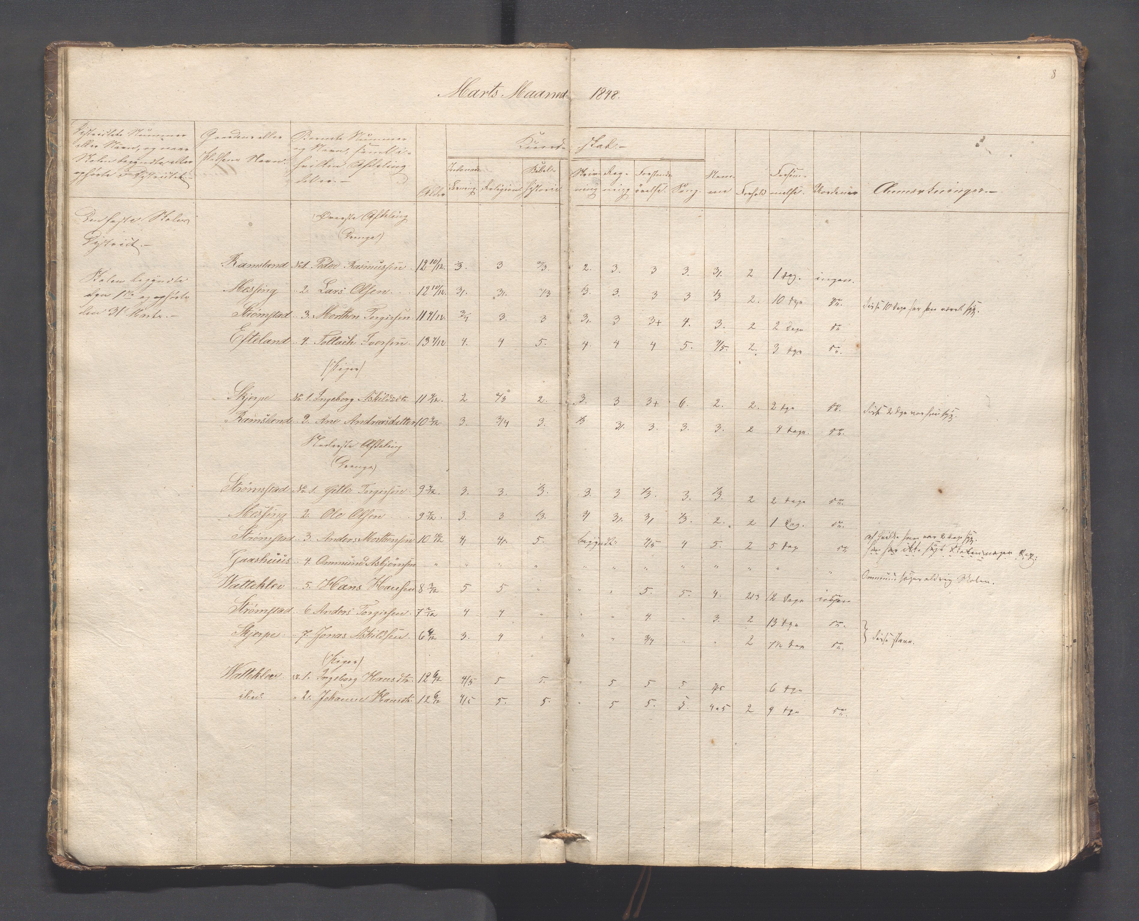 Helleland kommune - Skolekommisjonen/skolestyret, IKAR/K-100486/H/L0005: Skoleprotokoll - Lomeland, Skjerpe, Ramsland, 1845-1891, s. 8