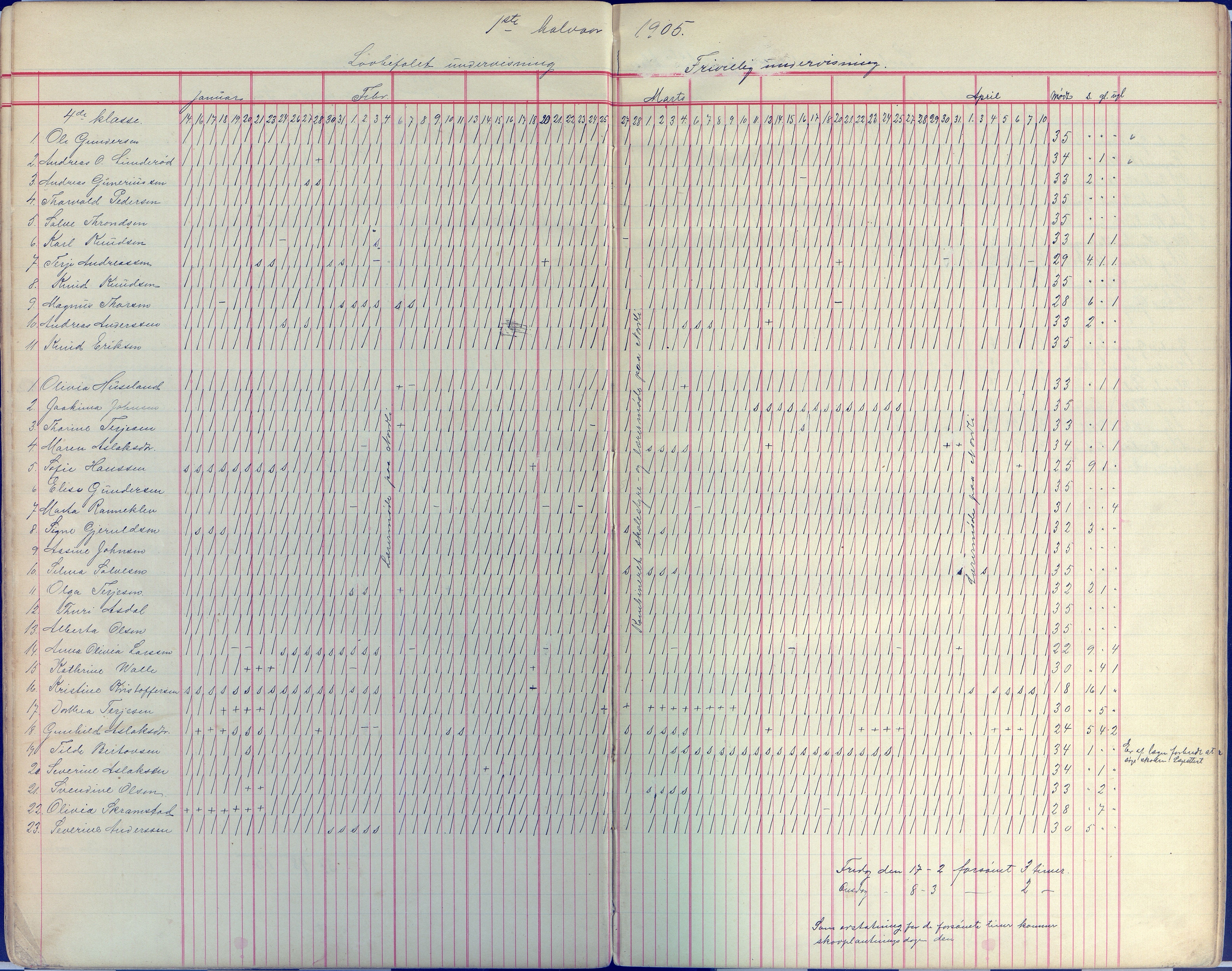 Øyestad kommune frem til 1979, AAKS/KA0920-PK/06/06E/L0008: Dagbok, 1900-1923