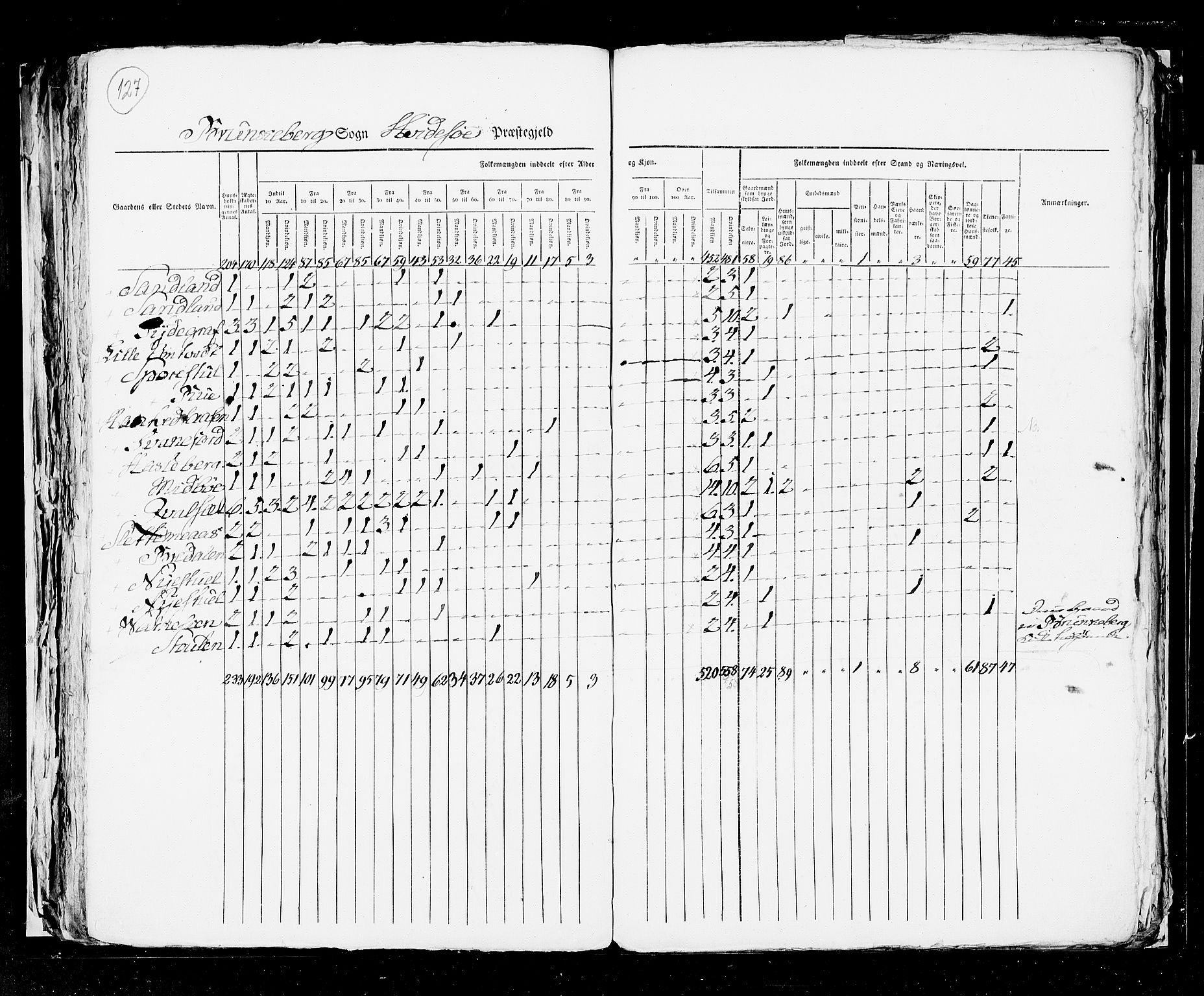 RA, Folketellingen 1825, bind 9: Bratsberg amt, 1825, s. 127