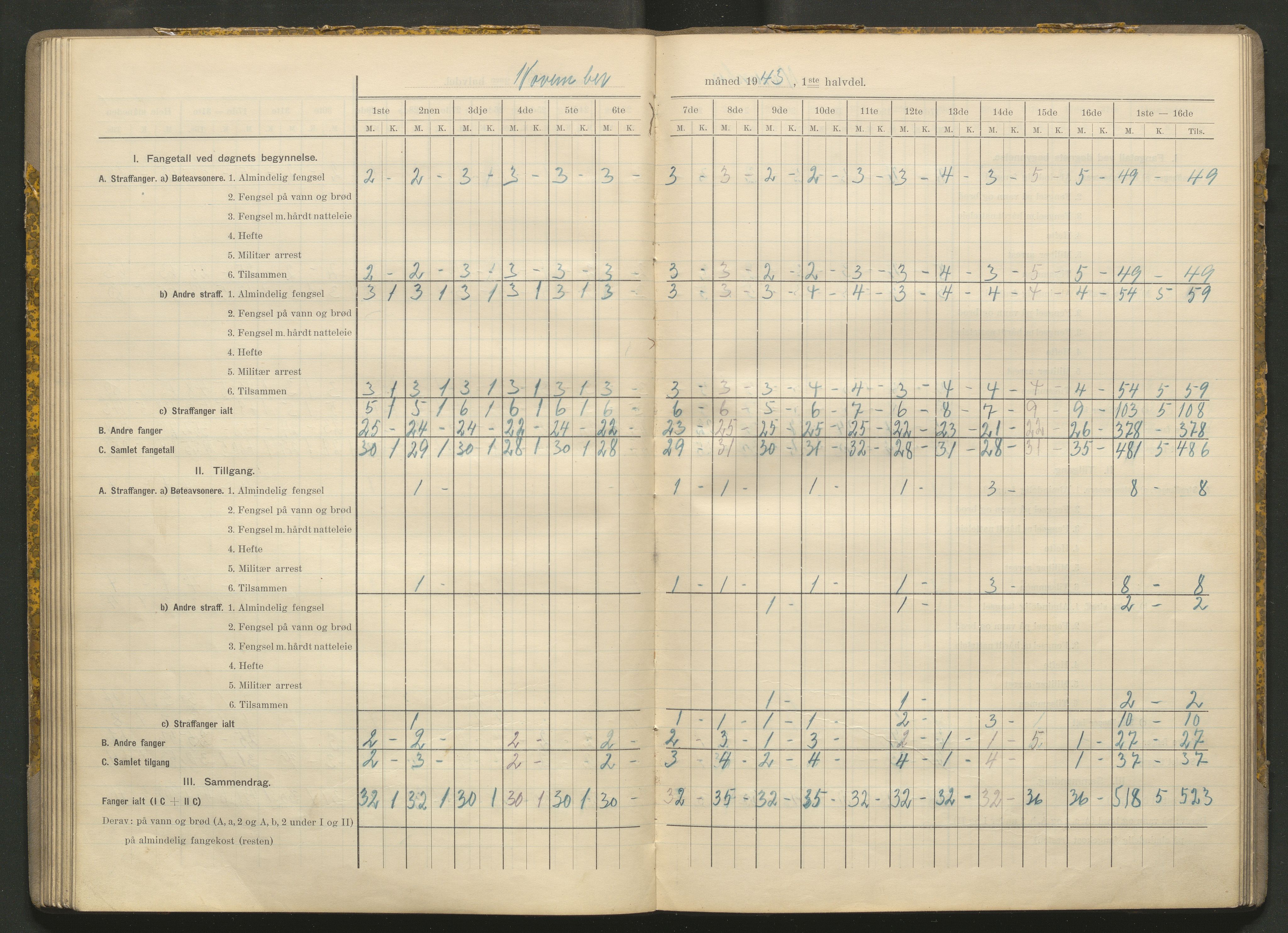 Kriminalomsorgen Stavanger fengsel, AV/SAST-A-101527/O/Oe/L0066/0004: Diverse / Fangetallsbok, 1941-1945