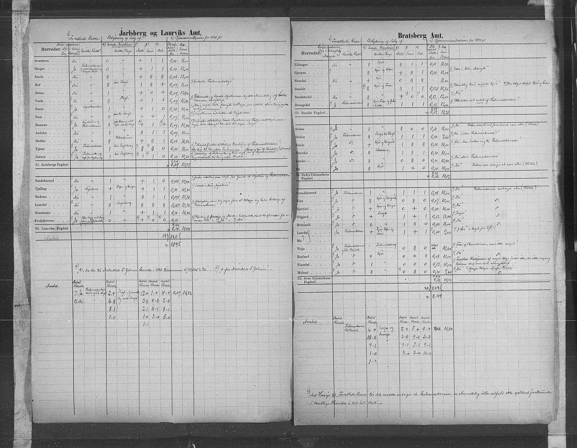 Statistisk sentralbyrå, Næringsøkonomiske emner, Generelt - Amtmennenes femårsberetninger, AV/RA-S-2233/F/Fa/L0057: --, 1876-1880, s. 27