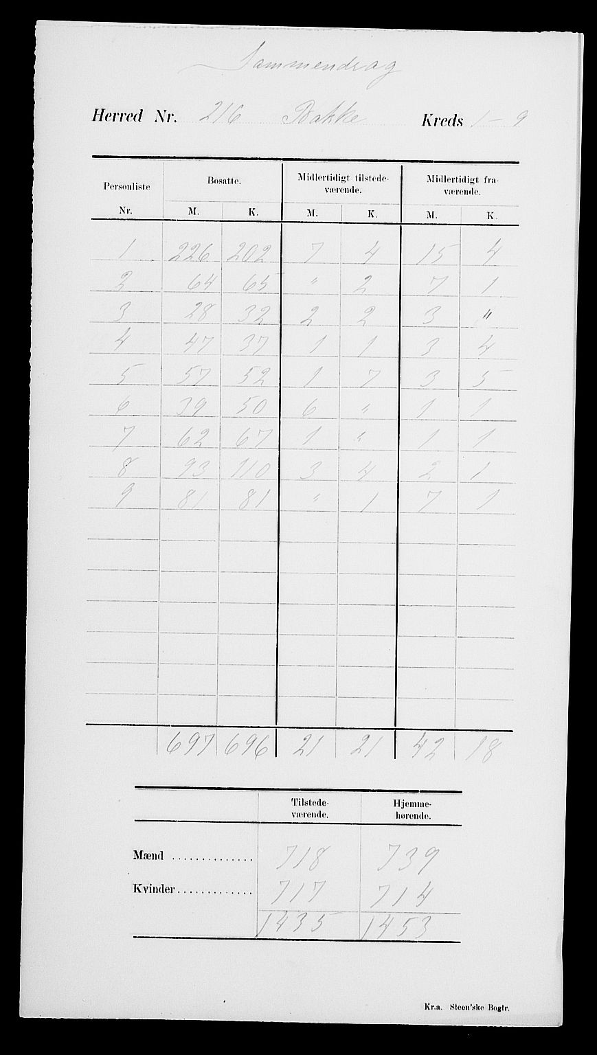 SAK, Folketelling 1900 for 1045 Bakke herred, 1900, s. 4