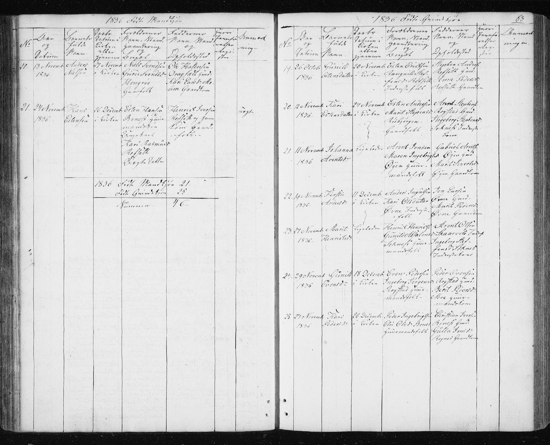 Ministerialprotokoller, klokkerbøker og fødselsregistre - Sør-Trøndelag, SAT/A-1456/687/L1017: Klokkerbok nr. 687C01, 1816-1837, s. 63