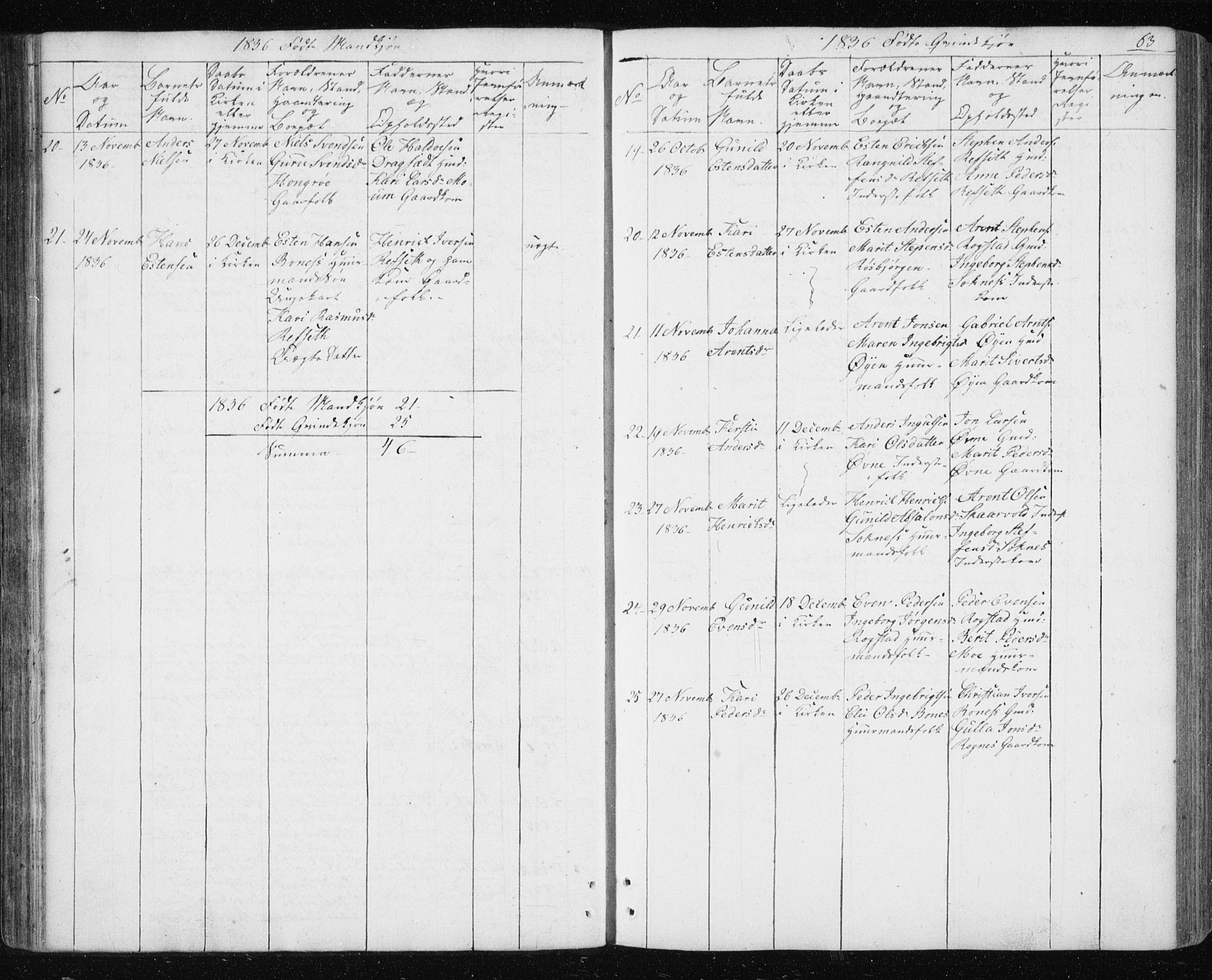 Ministerialprotokoller, klokkerbøker og fødselsregistre - Sør-Trøndelag, AV/SAT-A-1456/687/L1017: Klokkerbok nr. 687C01, 1816-1837, s. 63