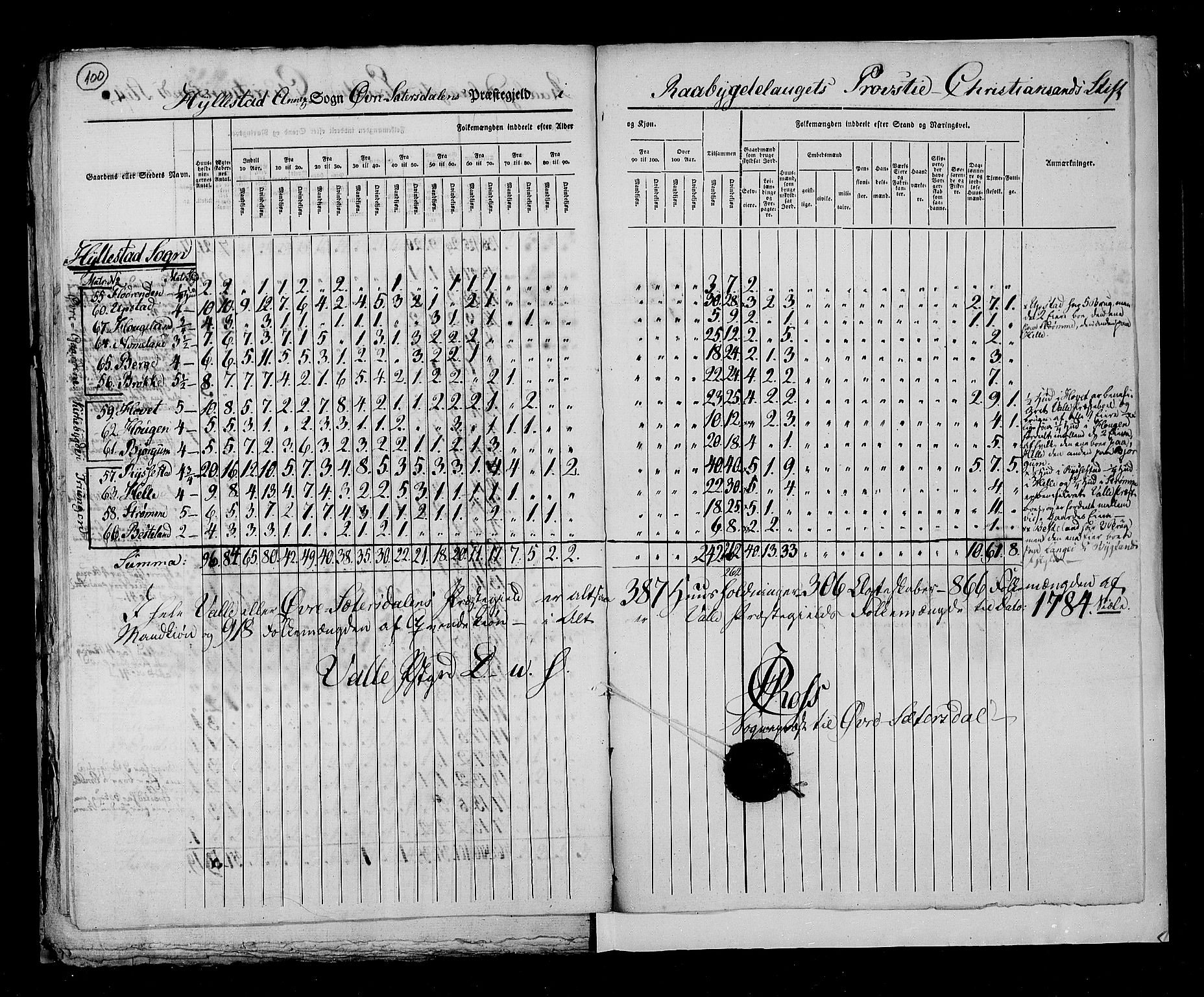 RA, Folketellingen 1825, bind 10: Nedenes og Råbyggelaget amt, 1825, s. 100