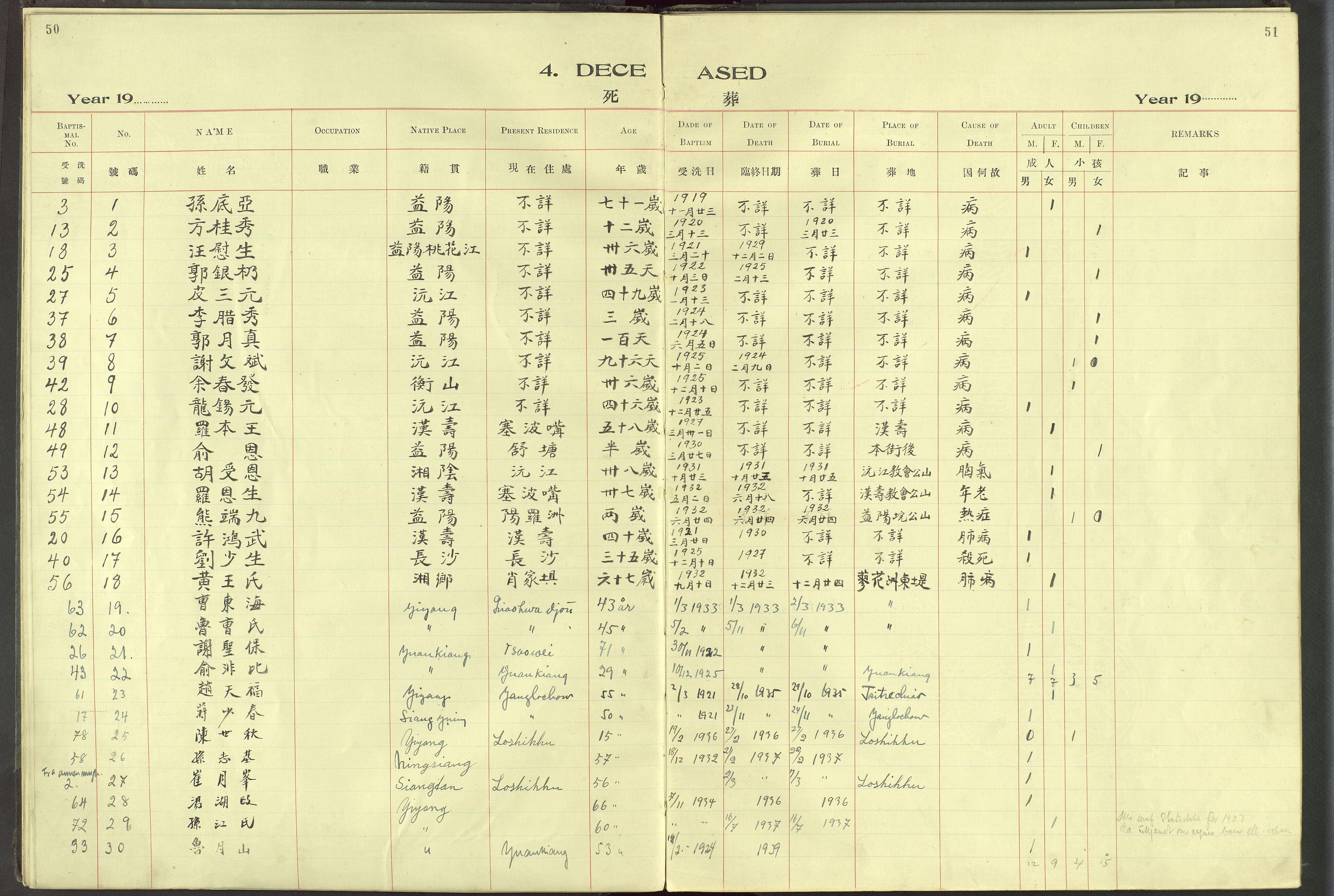 Det Norske Misjonsselskap - utland - Kina (Hunan), VID/MA-A-1065/Dm/L0097: Ministerialbok nr. 135, 1917-1948, s. 50-51