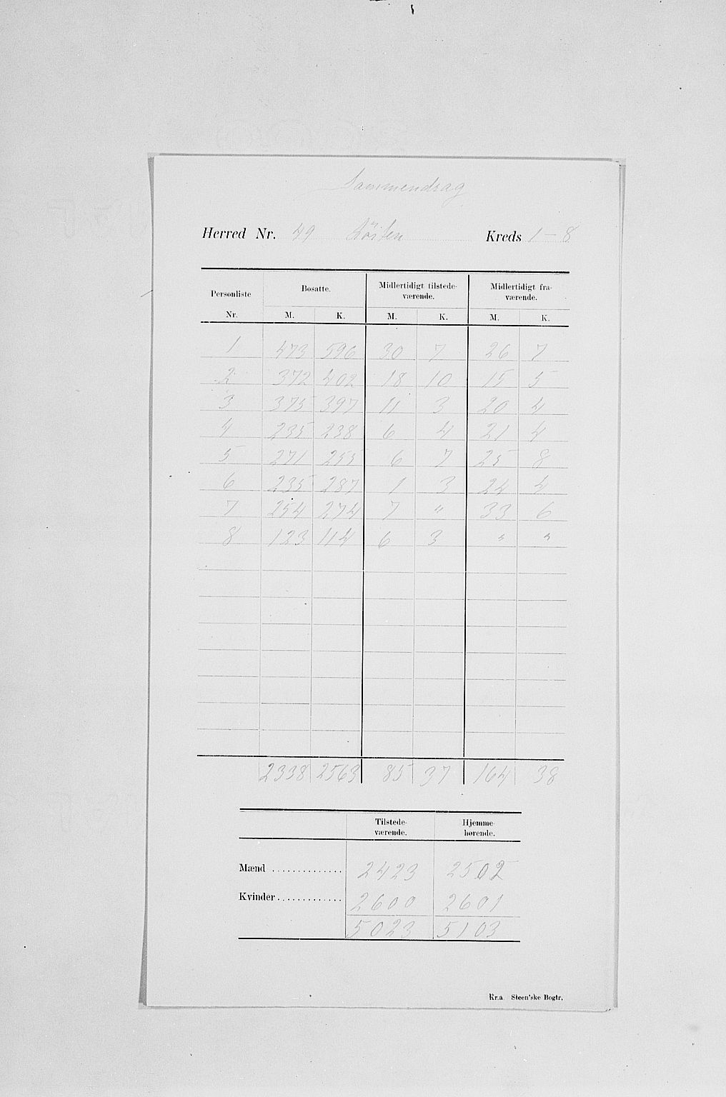 SAH, Folketelling 1900 for 0415 Løten herred, 1900, s. 5