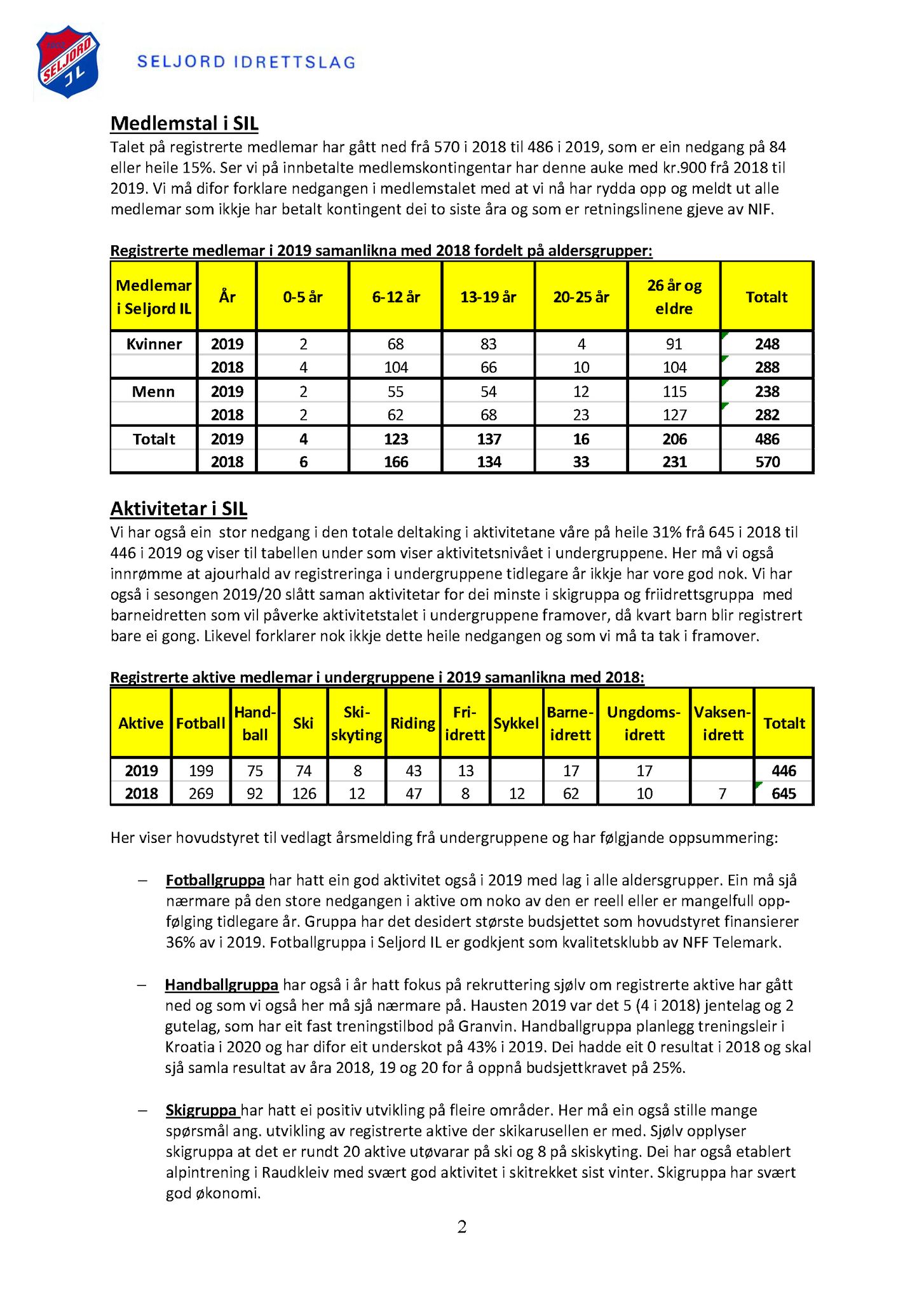 Seljord Idrettslag, VTM/A-1034/A/Ab/L0003: Årsmeldingar, 2019