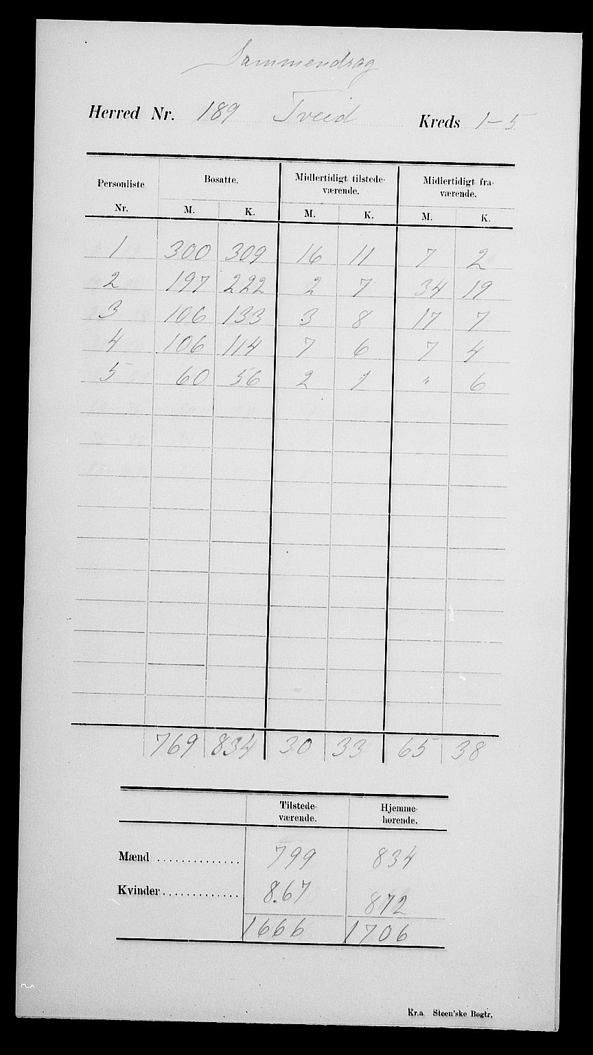 SAK, Folketelling 1900 for 1013 Tveit herred, 1900, s. 4