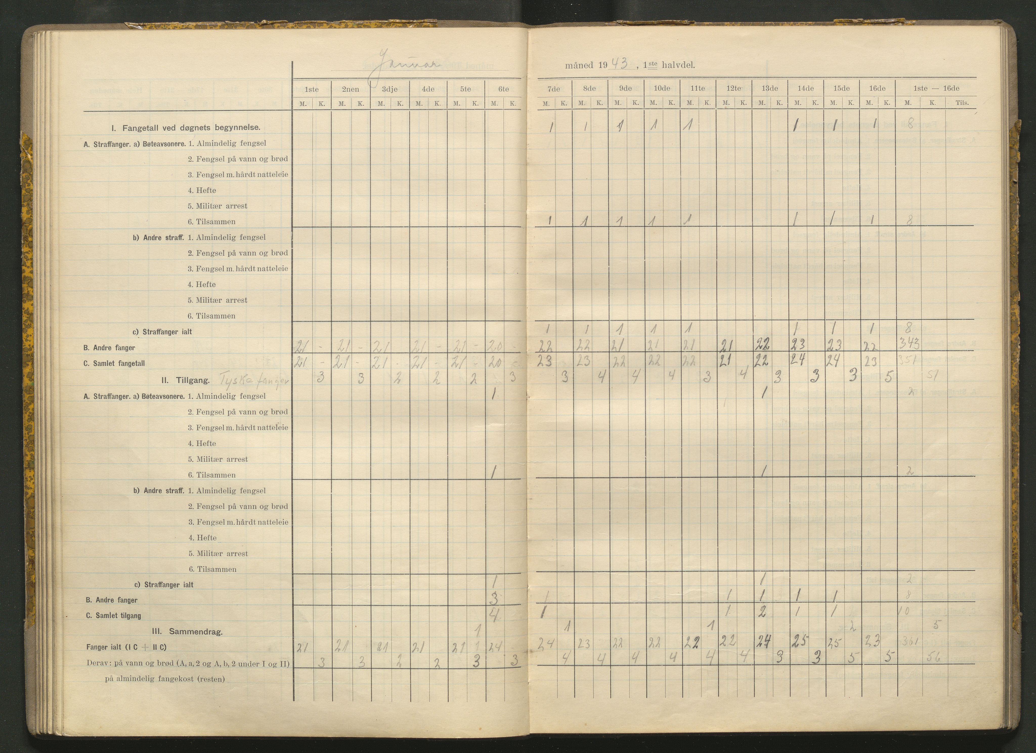 Kriminalomsorgen Stavanger fengsel, AV/SAST-A-101527/O/Oe/L0066/0004: Diverse / Fangetallsbok, 1941-1945