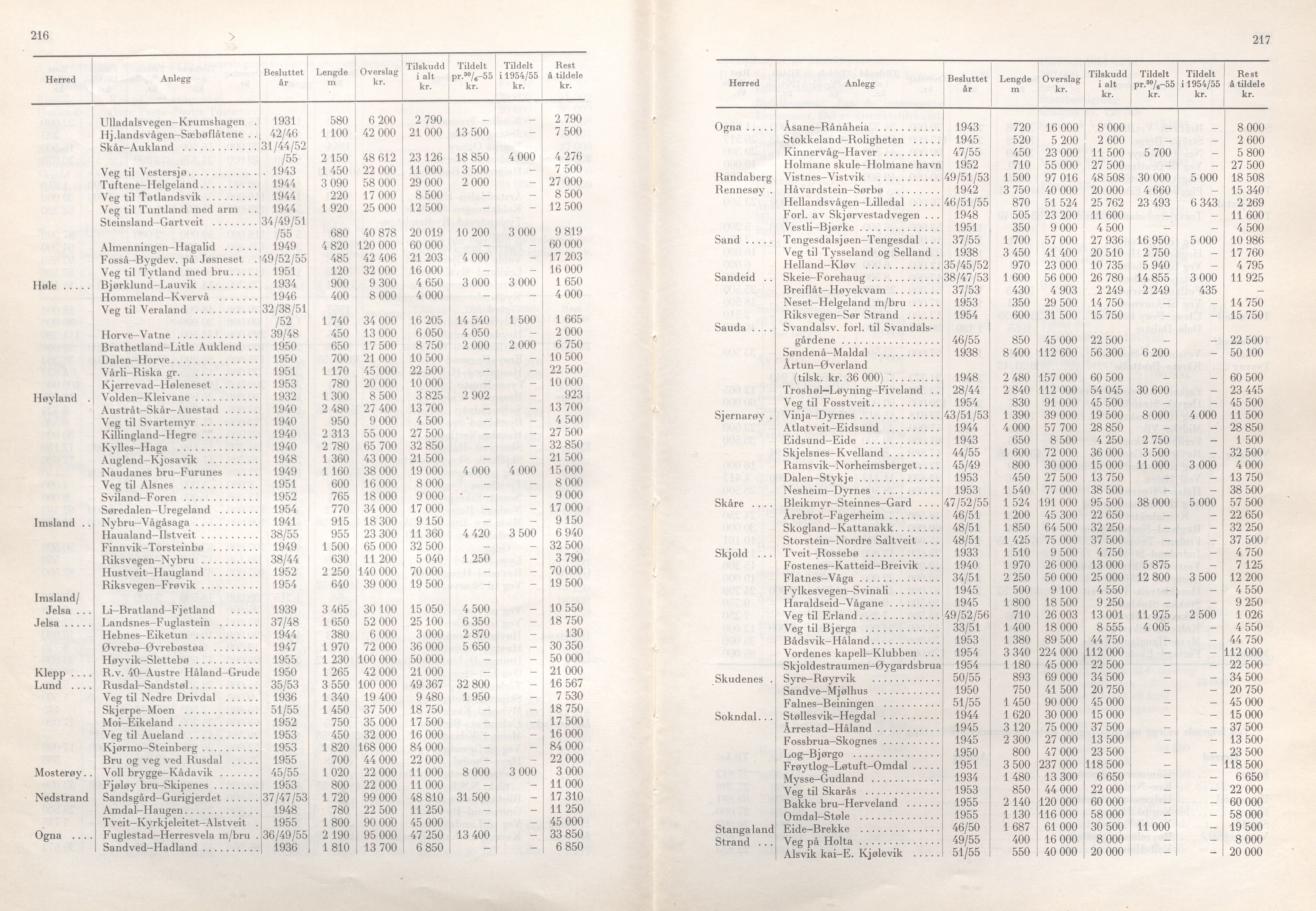 Rogaland fylkeskommune - Fylkesrådmannen , IKAR/A-900/A/Aa/Aaa/L0075: Møtebok , 1956, s. 216-217