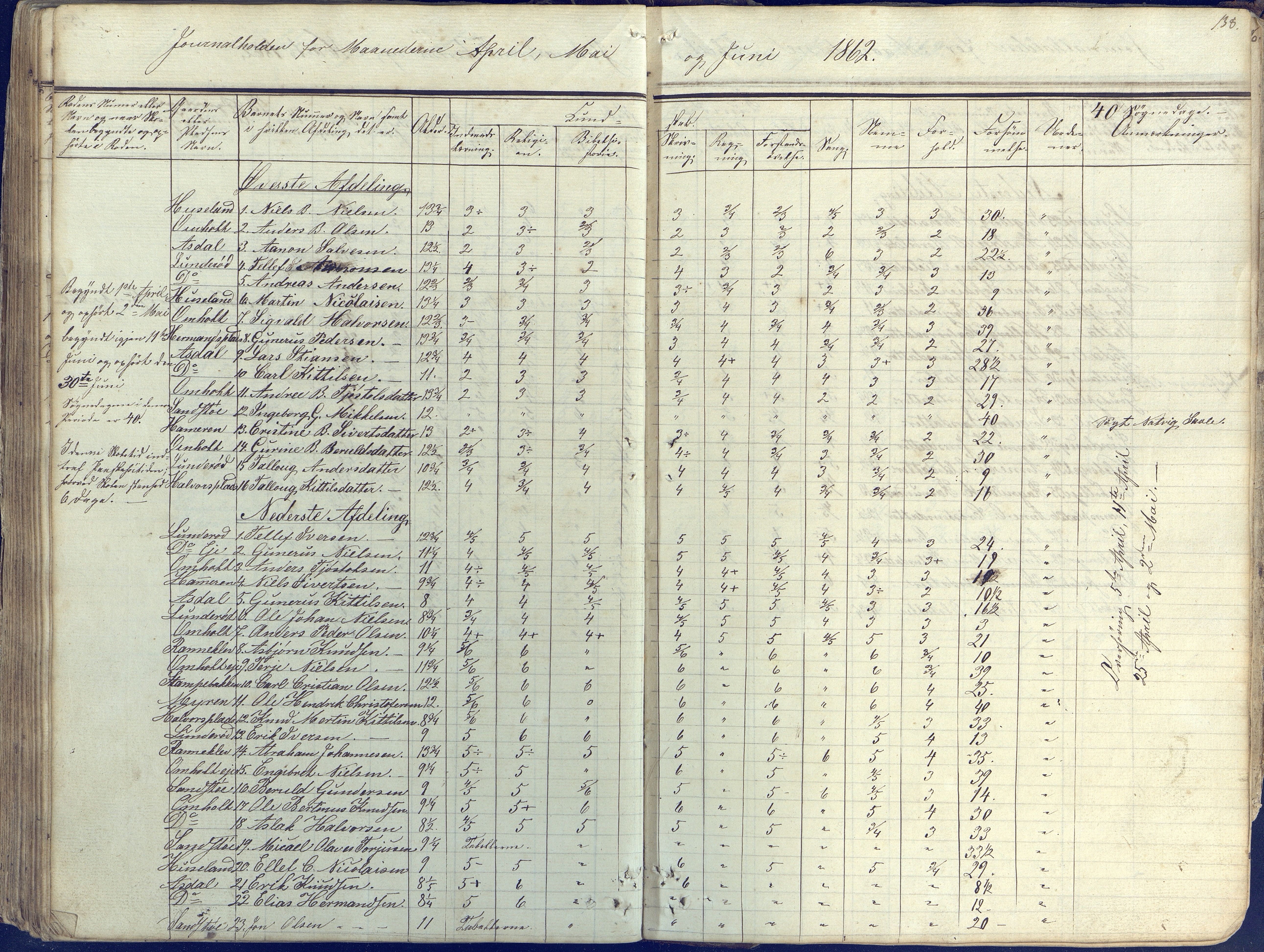 Øyestad kommune frem til 1979, AAKS/KA0920-PK/06/06E/L0001: Skolejournal, 1845-1863, s. 127