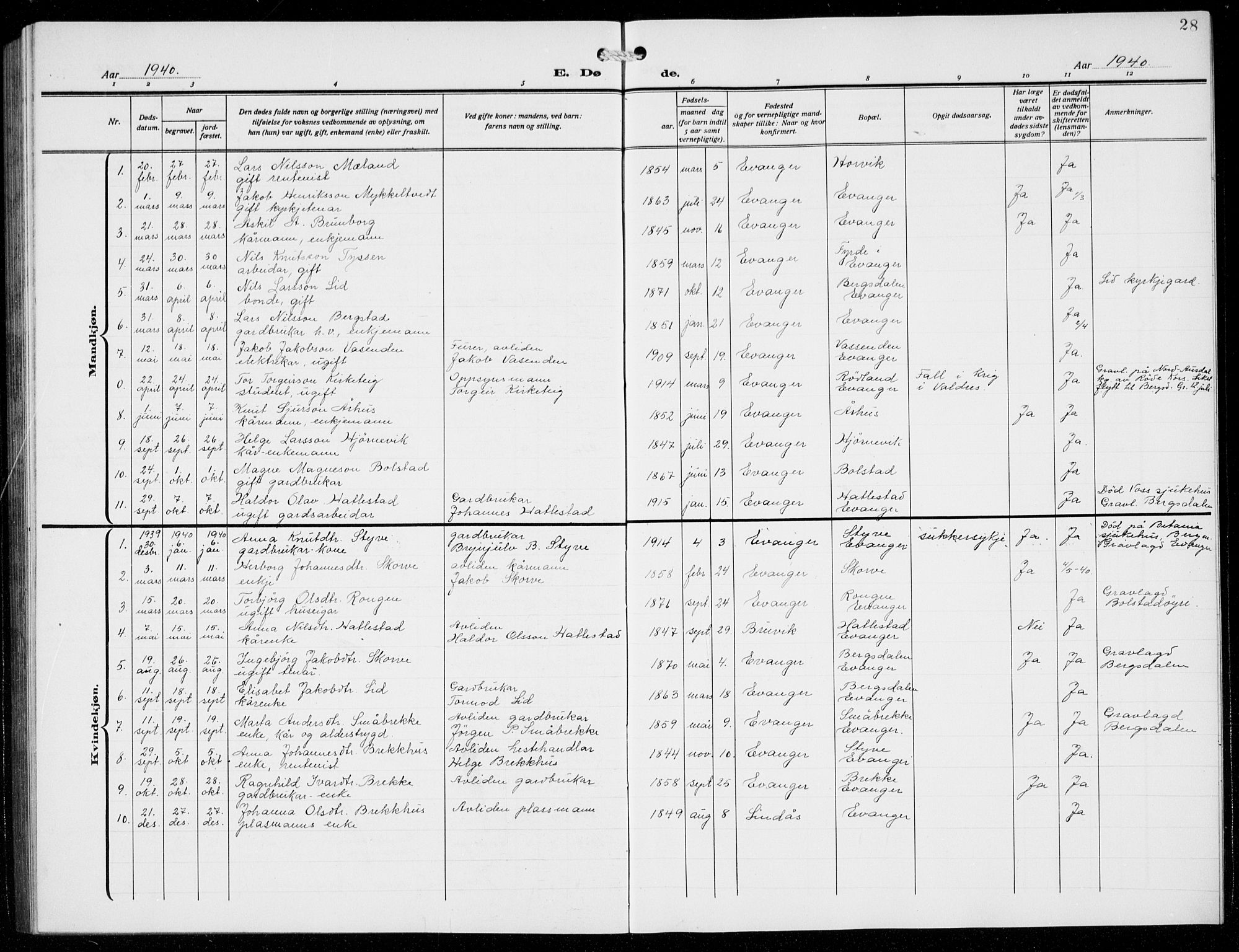 Evanger sokneprestembete, AV/SAB-A-99924: Klokkerbok nr. A 6, 1918-1941, s. 28
