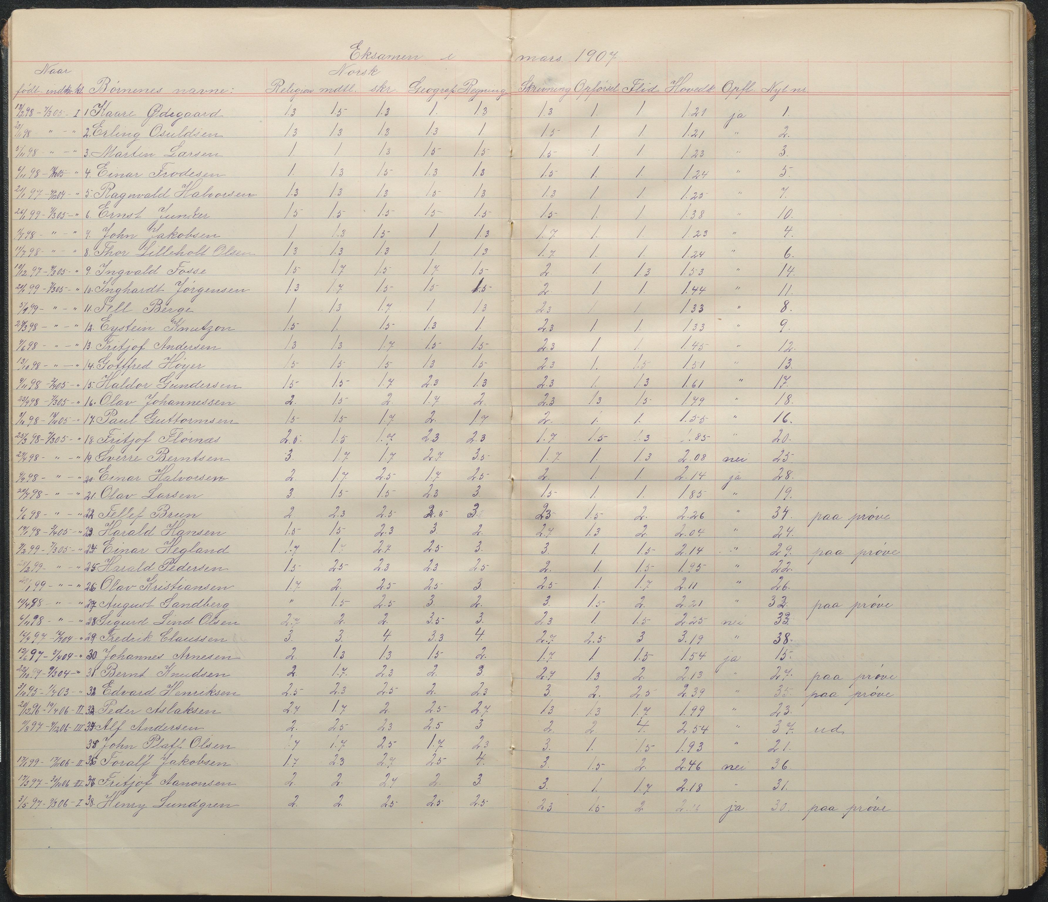 Arendal kommune, Katalog I, AAKS/KA0906-PK-I/07/L0095: Karakterprotkoll klasse 2A, 1899-1964